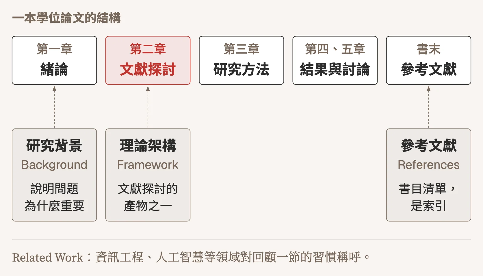 示意圖：一本學位論文的結構依序是第一章緒論、第二章文獻探討、第三章研究方法、第四與第五章結果與討論，以及書末的參考文獻。研究背景屬於第一章，說明問題為什麼重要；理論架構常放在第二章最後，是文獻探討的產物之一；參考文獻在書末，是書目清單與索引