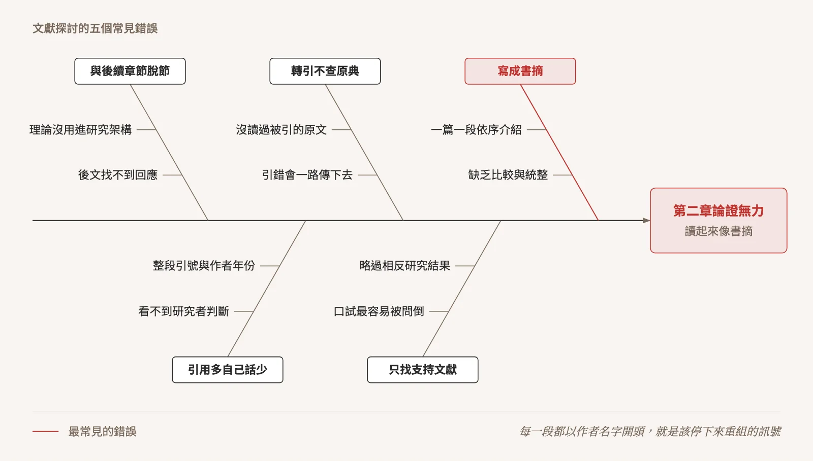示意圖:魚骨圖,結果是第二章論證無力、讀起來像書摘,五根骨頭分別為寫成書摘、只找支持文獻、轉引不查原典、引用多自己話少、與後續章節脫節,各附兩個具體表現