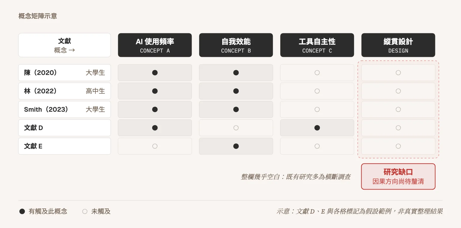 示意圖:概念矩陣範例,以陳(2020)、林(2022)、Smith(2023)與假設的文獻 D、E 為列,AI 使用頻率、自我效能、工具自主性、縱貫設計為欄,圓點標示各文獻觸及的概念,縱貫設計整欄空白,標為研究缺口