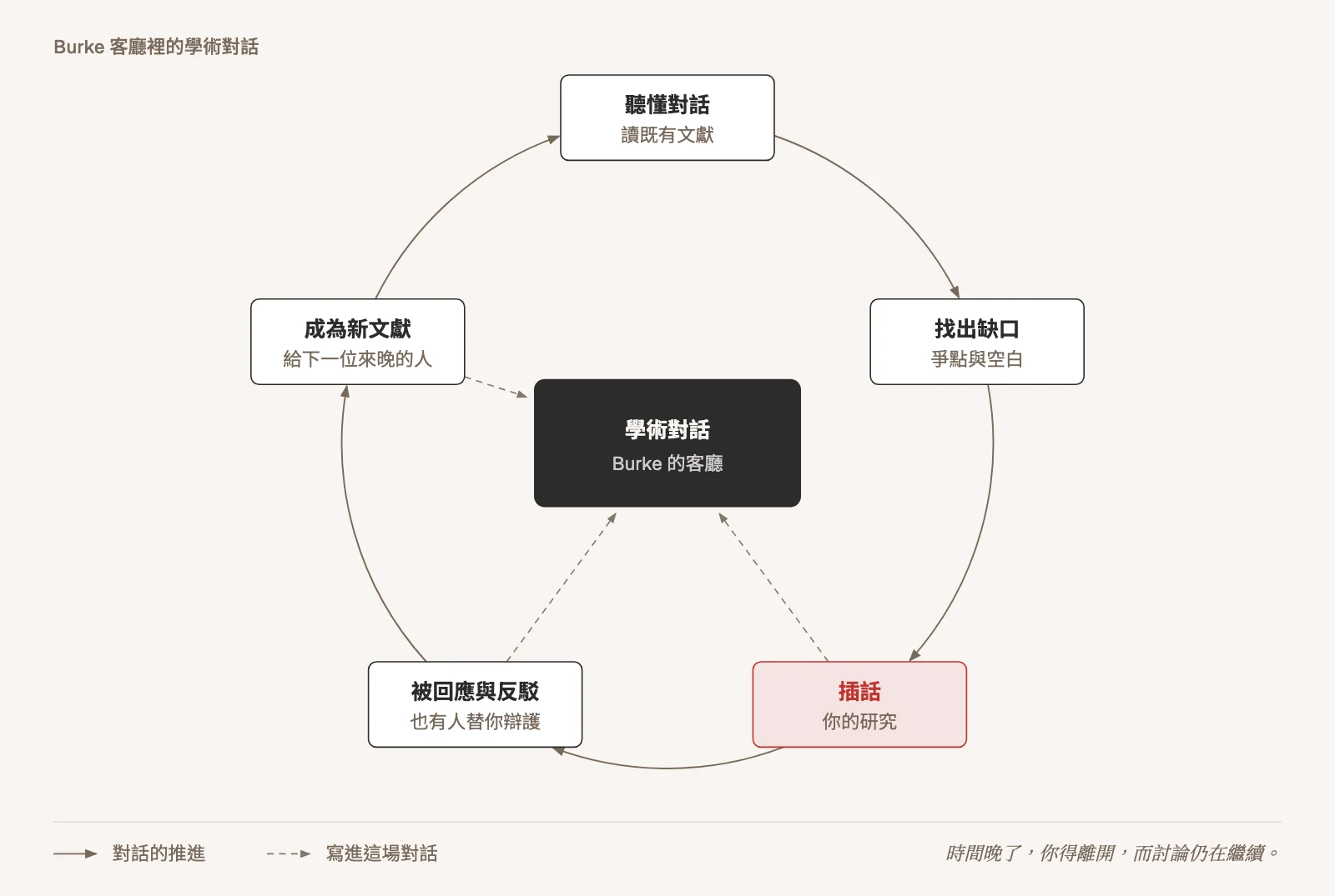 示意圖:以 Burke 客廳的學術對話為中心的循環,依序經過聽懂對話(讀既有文獻)、找出缺口、插話(你的研究)、被回應與反駁、成為新文獻,再回到聽懂對話,後三步以虛線寫回這場對話