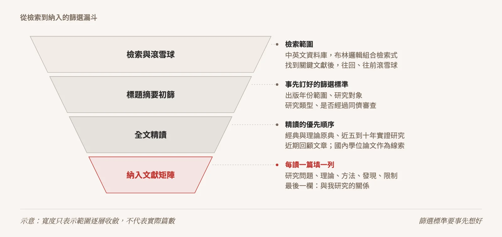 示意圖:從檢索到納入的篩選漏斗,由上而下為檢索與滾雪球、標題摘要初篩、全文精讀、納入文獻矩陣,每層旁註依據,包括檢索範圍、事先訂好的篩選標準、精讀的優先順序,以及每讀一篇填一列文獻矩陣