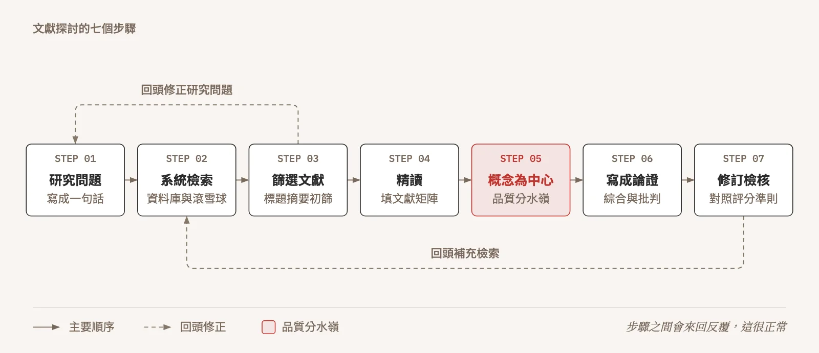 示意圖:文獻探討七個步驟的流程,依序為研究問題、系統檢索、篩選文獻、精讀、概念為中心、寫成論證、修訂檢核,並以虛線標出從篩選回頭修正研究問題、從修訂檢核回頭補充檢索,第五步概念為中心標為品質分水嶺