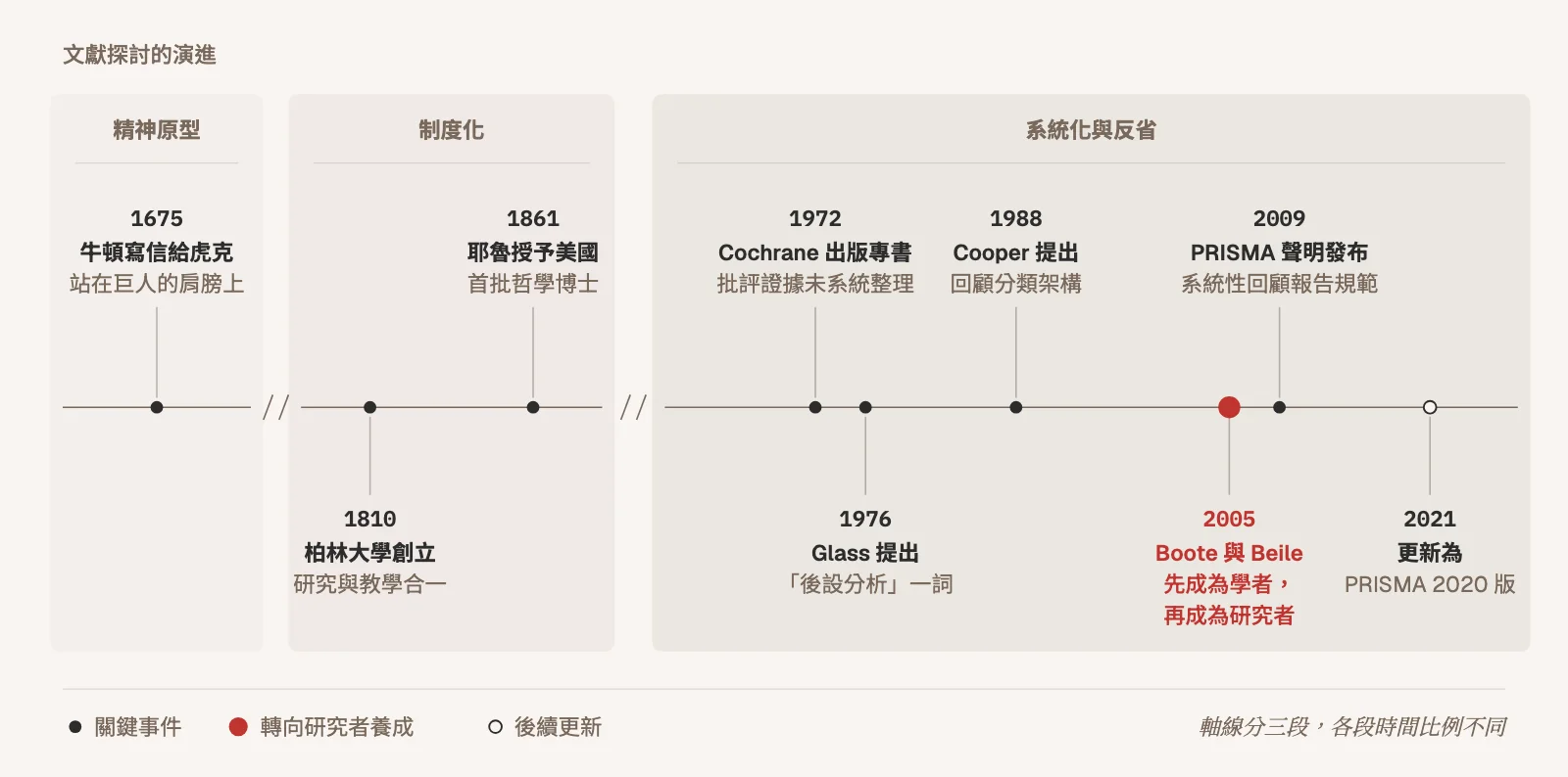 示意圖:文獻探討演進時間軸,分為精神原型、制度化、系統化與反省三段,從 1675 年牛頓寫信給虎克、1810 年柏林大學創立、1861 年耶魯授予美國首批哲學博士,到 1972 年 Cochrane 出版專書、1976 年 Glass 提出後設分析、1988 年 Cooper 提出回顧分類架構、2005 年 Boote 與 Beile 主張先成為學者再成為研究者、2009 年 PRISMA 聲明發布,以及 2021 年更新為 PRISMA 2020 版