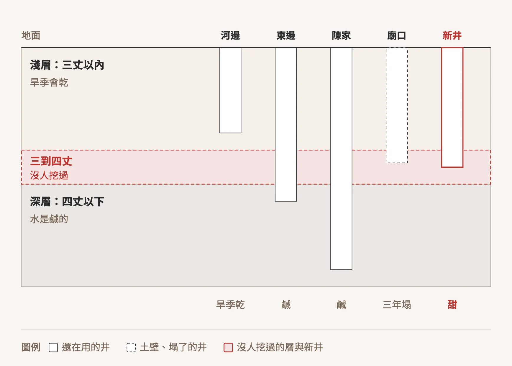 地底剖面圖：淺層三丈以內旱季會乾，四丈以下水是鹹的，中間三到四丈那一層沒人挖過。河邊的井不到三丈、旱季乾；東邊與陳家的井過了四丈、水鹹；廟口的井碰到中間層，但土壁三年就塌；新井挖三丈半、用石頭砌壁，出了甜水