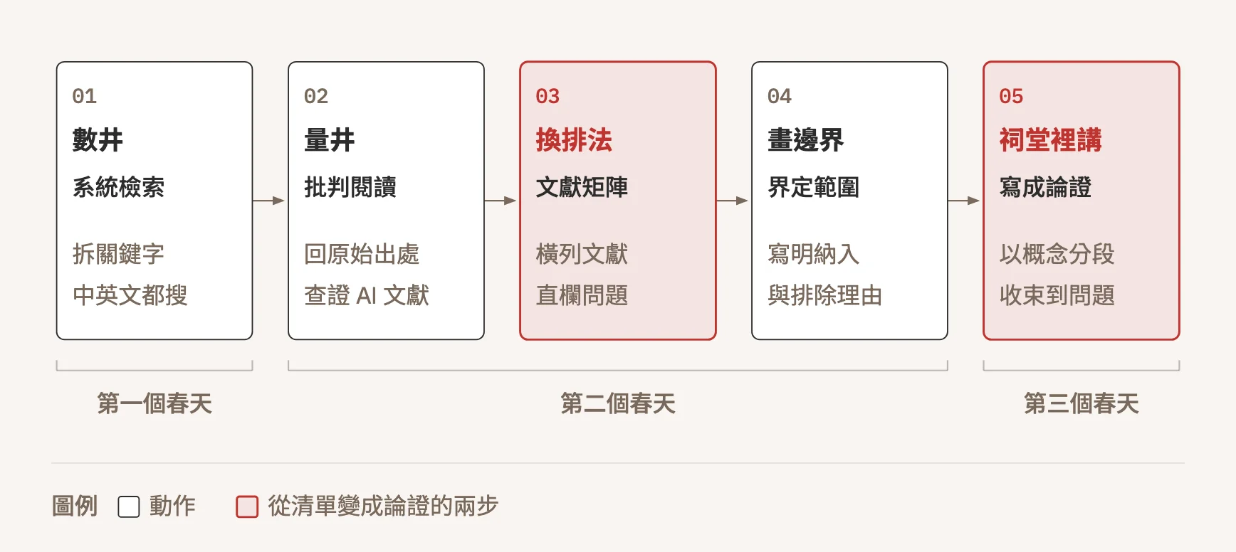 文獻探討的五個動作：01 數井，系統檢索，拆關鍵字、中英文都搜，屬第一個春天；02 量井，批判閱讀，回原始出處、查證 AI 文獻；03 換排法，文獻矩陣，橫列文獻、直欄問題；04 畫邊界，界定範圍，寫明納入與排除理由，這三步屬第二個春天；05 祠堂裡講，寫成論證，以概念分段、收束到問題，屬第三個春天