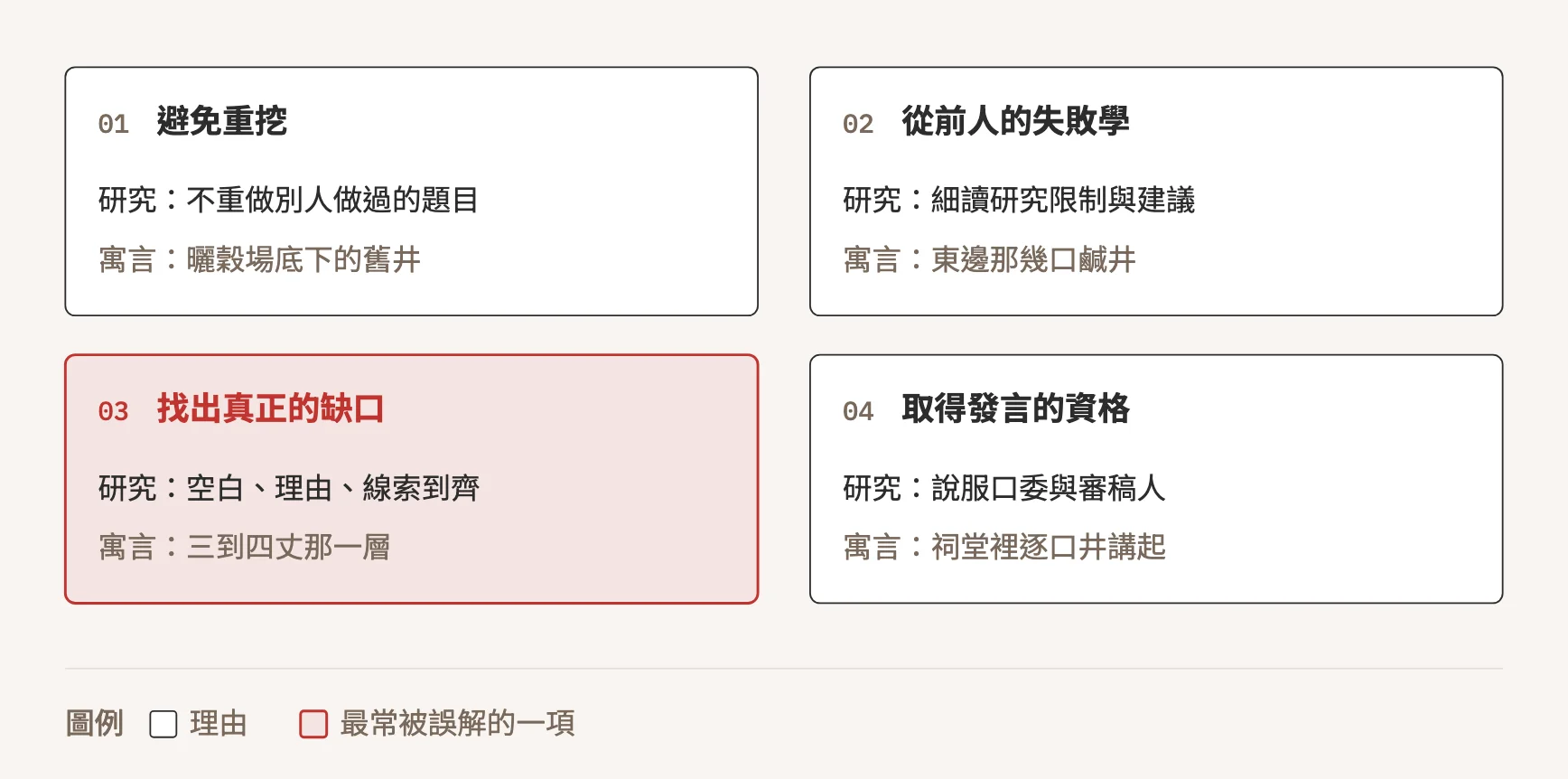 回顧文獻的四個理由：避免重挖，對應不重做別人做過的題目與曬穀場底下的舊井；從前人的失敗學，對應細讀研究限制與建議與東邊那幾口鹹井；找出真正的缺口，對應空白、理由、線索到齊與三到四丈那一層；取得發言的資格，對應說服口委與審稿人與祠堂裡逐口井講起