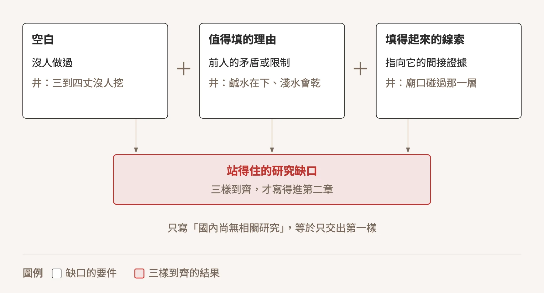 研究缺口的三個要件：空白，也就是沒人做過；值得填的理由，也就是前人的矛盾或限制；填得起來的線索，也就是指向它的間接證據。三樣到齊，才是站得住的研究缺口；只寫國內尚無相關研究，等於只交出第一樣