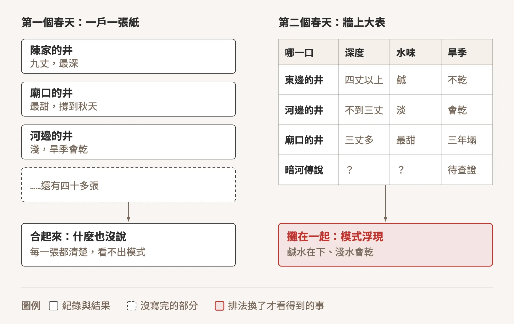 同一批紀錄的兩種排法：第一個春天一戶一張紙，陳家的井九丈最深、廟口的井最甜撐到秋天、河邊的井淺而旱季會乾，還有四十多張，合起來什麼也沒說；第二個春天改成牆上大表，按深度、水味、旱季比較東邊、河邊、廟口的井與暗河傳說，暗河那一列標成待查證，攤在一起才看出鹹水在下、淺水會乾