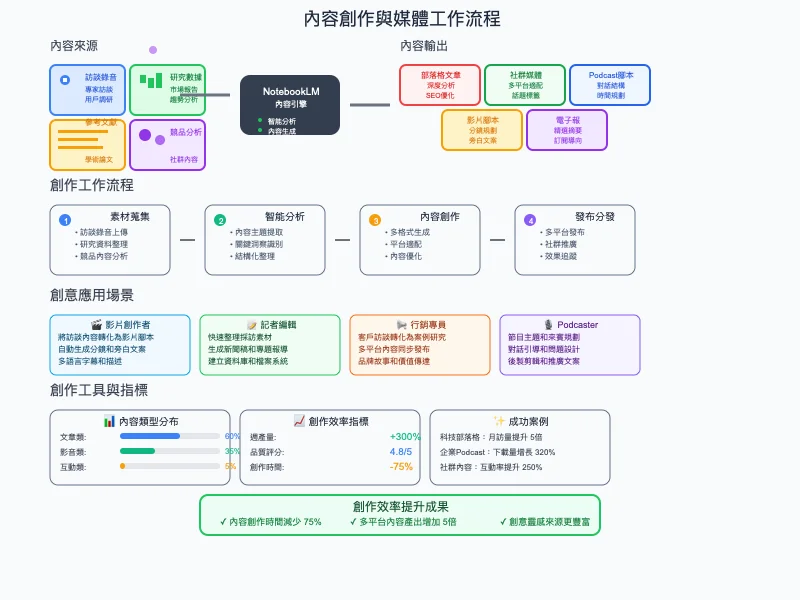 Gemini Notebook 進化指南 從筆記工具到語音學習教練 打造你的 AI 智慧工作室 - 圖 2