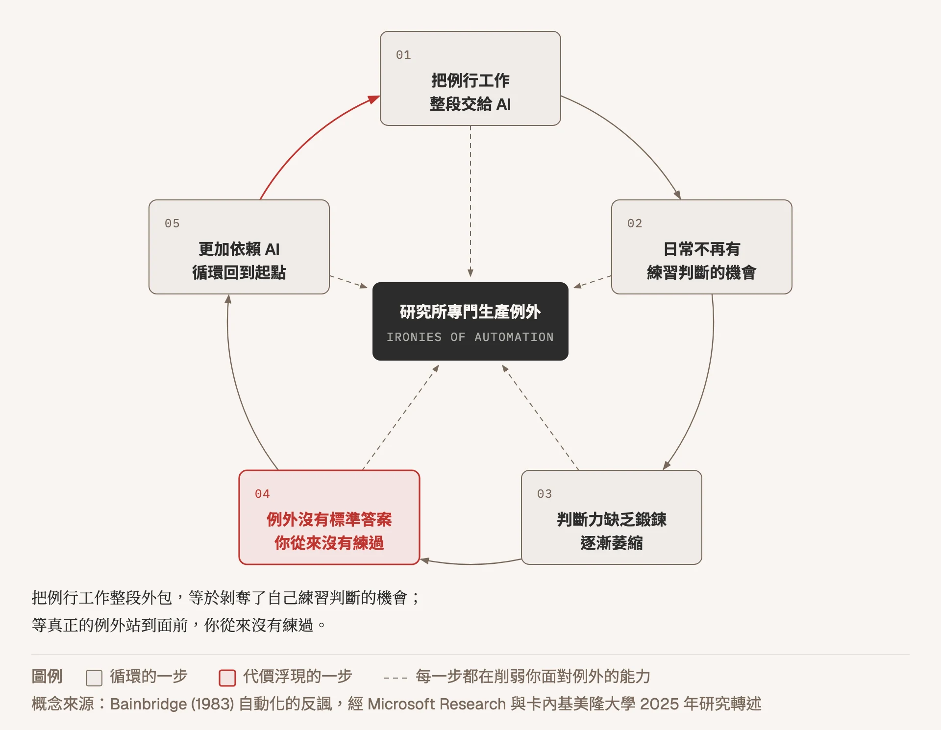 循環示意圖:五個步驟順時針繞成一圈,依序是把例行工作整段交給 AI、日常不再有練習判斷的機會、判斷力缺乏鍛鍊逐漸萎縮、例外沒有標準答案而你從來沒有練過(以紅色標出)、更加依賴 AI 循環回到起點;圓心是一個深色方塊寫著研究所專門生產例外,五條虛線從各步驟指向圓心,表示每一步都在削弱你面對例外的能力