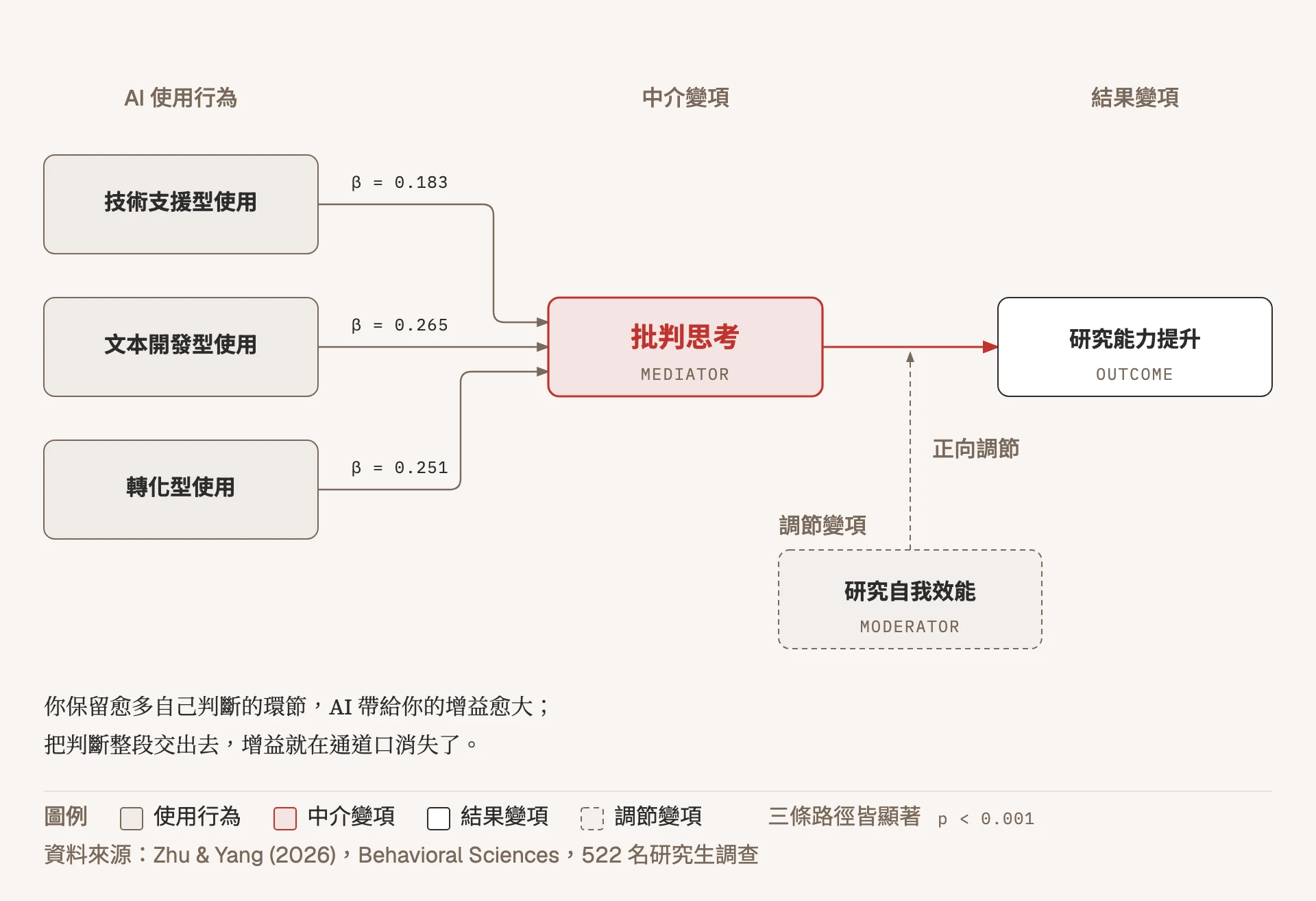 中介模型路徑圖:左側三個節點分別是技術支援型使用、文本開發型使用、轉化型使用,標準化係數依序為零點一八三、零點二六五、零點二五一,三條箭頭都指向中間以紅色標出的中介變項批判思考,批判思考再以一條箭頭指向右側的結果變項研究能力提升;下方以虛線箭頭指向該路徑的是調節變項研究自我效能,標註為正向調節。圖例註明三條路徑皆顯著