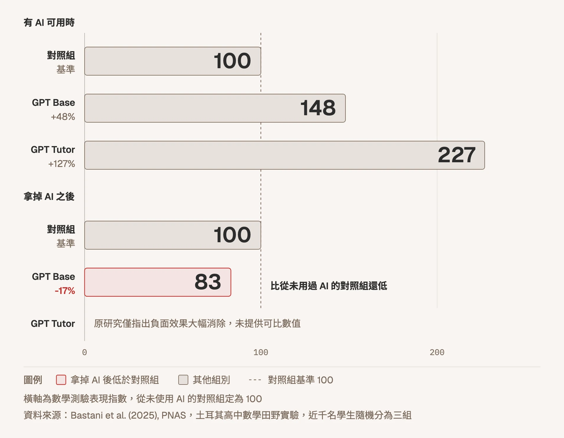 橫向長條圖分成上下兩區,以從未使用 AI 的對照組為一百的指數表示數學成績。有 AI 可用時,GPT Base 組是一百四十八、標註加百分之四十八,GPT Tutor 組是二百二十七、標註加百分之一百二十七,都高於對照組;拿掉 AI 之後考試,GPT Base 組掉到八十三並以紅色標出,比從未用過 AI 的對照組還低百分之十七,GPT Tutor 組因原研究未給出可比數值而不畫長條,僅註記負面效果大幅消除。一條共用的虛線標出對照組基準一百