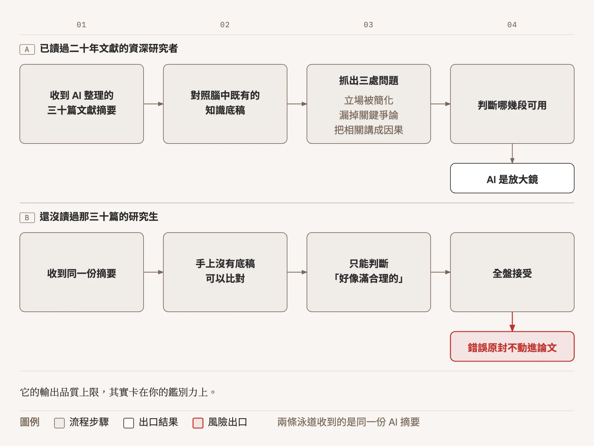 示意圖:兩條泳道並列比較同一份 AI 摘要的處理過程。上方泳道是已讀過二十年文獻的資深研究者,依序收到三十篇文獻摘要、對照腦中既有的知識底稿、抓出立場被簡化與漏掉關鍵爭論與把相關講成因果這三處問題、判斷哪幾段可用,出口是 AI 是放大鏡;下方泳道是還沒讀過那三十篇的研究生,收到同一份摘要、手上沒有底稿可以比對、只能判斷好像滿合理的、全盤接受,出口標紅為錯誤原封不動進論文