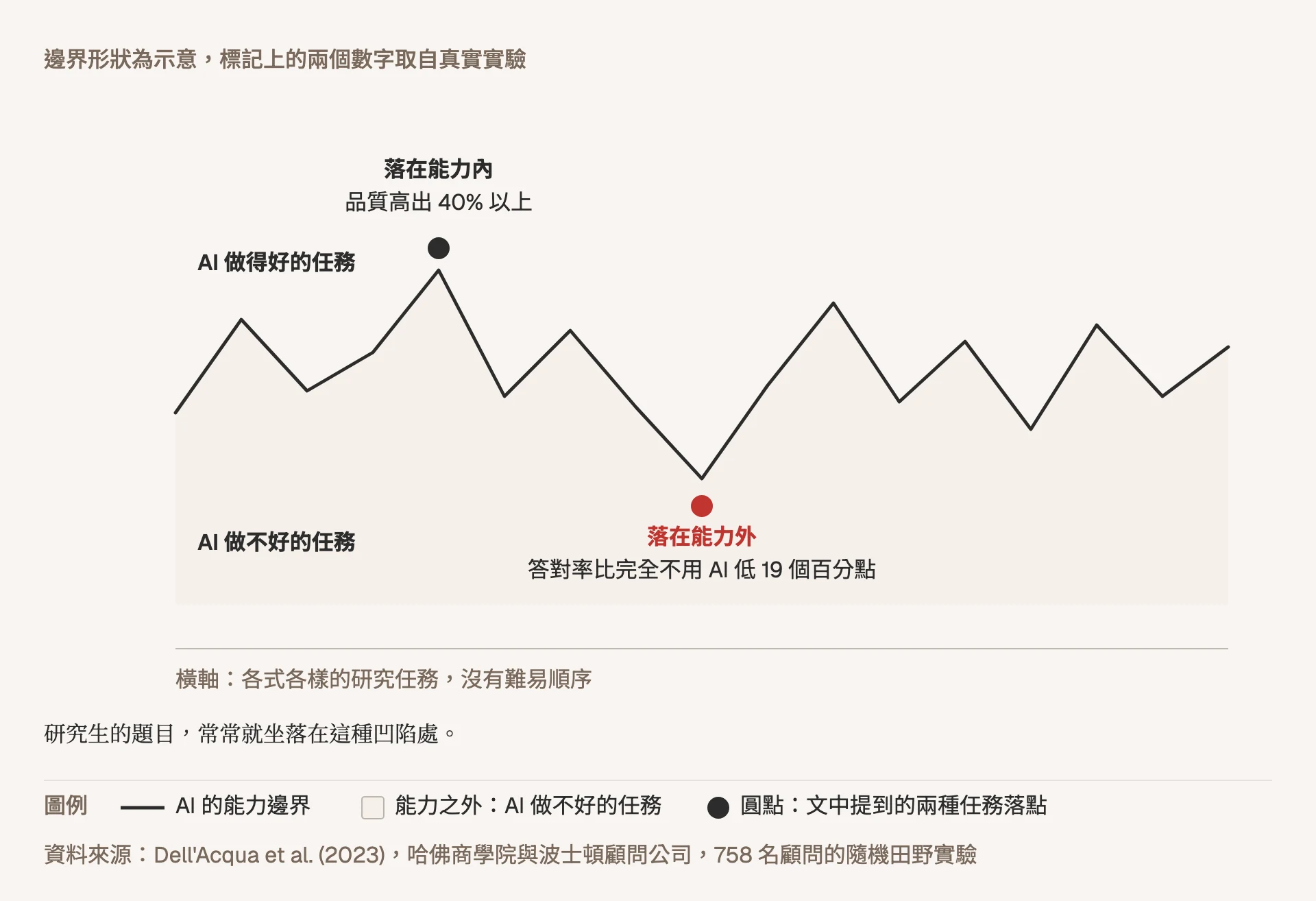 示意圖:一條忽高忽低的鋸齒狀曲線橫貫畫面,代表 AI 的能力邊界。曲線上方是 AI 做得好的任務,下方的淡色區域是 AI 做不好的任務。一個黑色圓點標在某個高峰上,註記落在能力內、品質高出百分之四十以上;一個紅色圓點標在某個凹陷處,註記落在能力外、答對率比完全不用 AI 低十九個百分點。橫軸說明為各式各樣的研究任務,沒有難易順序