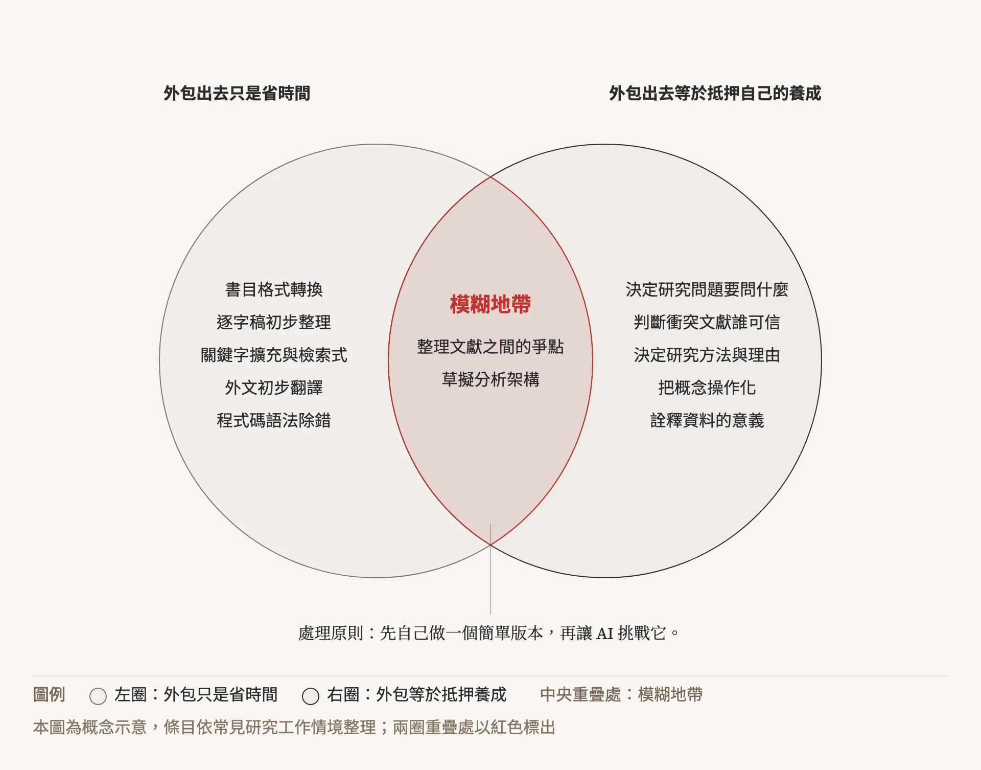 范氏圖:左圈標題為外包出去只是省時間,內含書目格式轉換、逐字稿初步整理、關鍵字擴充與檢索式、外文初步翻譯、程式碼語法除錯;右圈標題為外包出去等於抵押自己的養成,內含決定研究問題要問什麼、判斷衝突文獻誰可信、決定研究方法與理由、把概念操作化、詮釋資料的意義;兩圈重疊處以紅色標出為模糊地帶,包含整理文獻之間的爭點與草擬分析架構,並註明處理原則是先自己做一個簡單版本再讓 AI 挑戰它