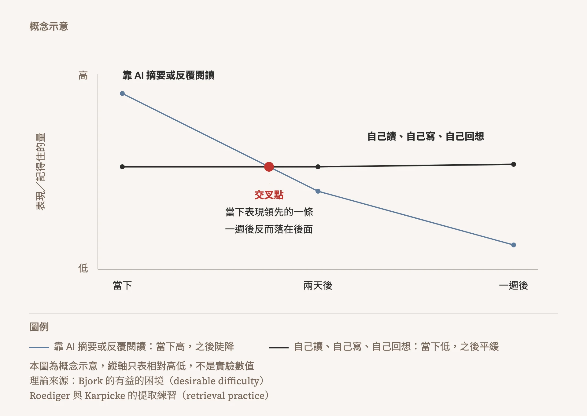 概念示意折線圖:橫軸是當下、兩天後、一週後,縱軸只標高與低,代表表現或記得住的量。靠 AI 摘要或反覆閱讀的那條線當下最高,之後一路陡降;自己讀、自己寫、自己回想的那條線當下較低但維持平緩,兩條線在中段交叉,交叉點以紅點標出,註記寫著當下表現領先的一條,一週後反而落在後面