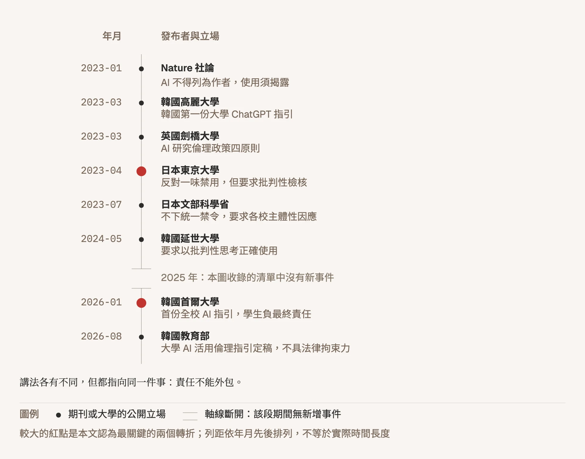 垂直時間軸,依序列出八則政策:2023 年 1 月 Nature 社論宣示 AI 不得列為作者且使用須揭露;2023 年 3 月韓國高麗大學發布韓國第一份大學 ChatGPT 指引;2023 年 3 月劍橋大學出版社與評量公布 AI 研究倫理政策四原則;2023 年 4 月日本東京大學反對一味禁用但要求批判性檢核,以紅點標為關鍵轉折;2023 年 7 月日本文部科學省不下統一禁令、要求各校主體性因應;2024 年 5 月韓國延世大學要求以批判性思考正確使用;2026 年 1 月韓國首爾大學發布首份全校 AI 指引、學生負最終責任,以紅點標為關鍵轉折;2026 年 8 月韓國教育部大學 AI 活用倫理指引定稿、不具法律拘束力。軸線在 2025 年斷開,標示該段期間本圖收錄的清單中沒有新事件