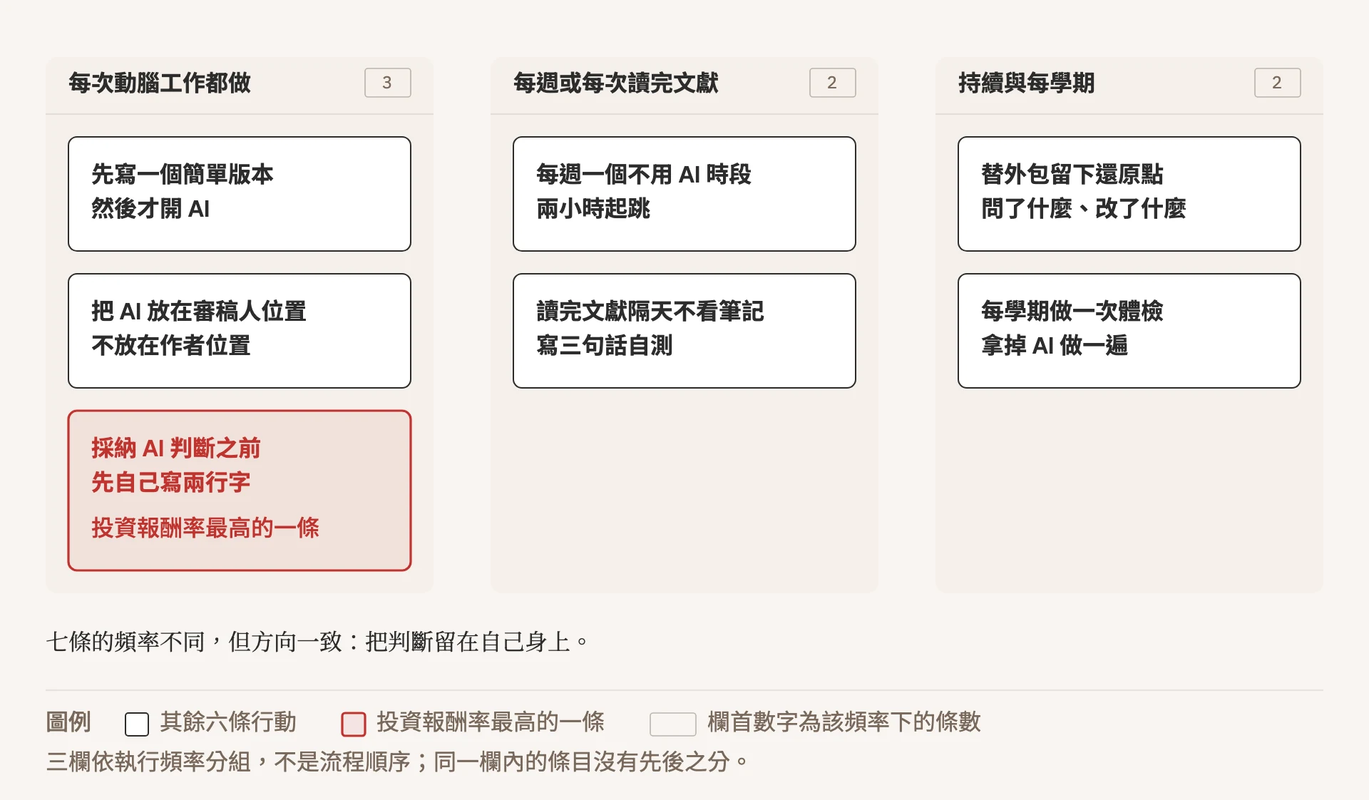 看板圖分成三欄,依執行頻率歸類七條行動。第一欄每次動腦工作都做,三張卡:先寫一個簡單版本然後才開 AI、把 AI 放在審稿人位置不放在作者位置、採納 AI 判斷之前先自己寫兩行字(以紅色標出並註明是投資報酬率最高的一條);第二欄每週或每次讀完文獻,兩張卡:每週一個不用 AI 時段兩小時起跳、讀完文獻隔天不看筆記寫三句話自測;第三欄持續與每學期,兩張卡:替外包留下還原點記下問了什麼與改了什麼、每學期做一次體檢拿掉 AI 做一遍