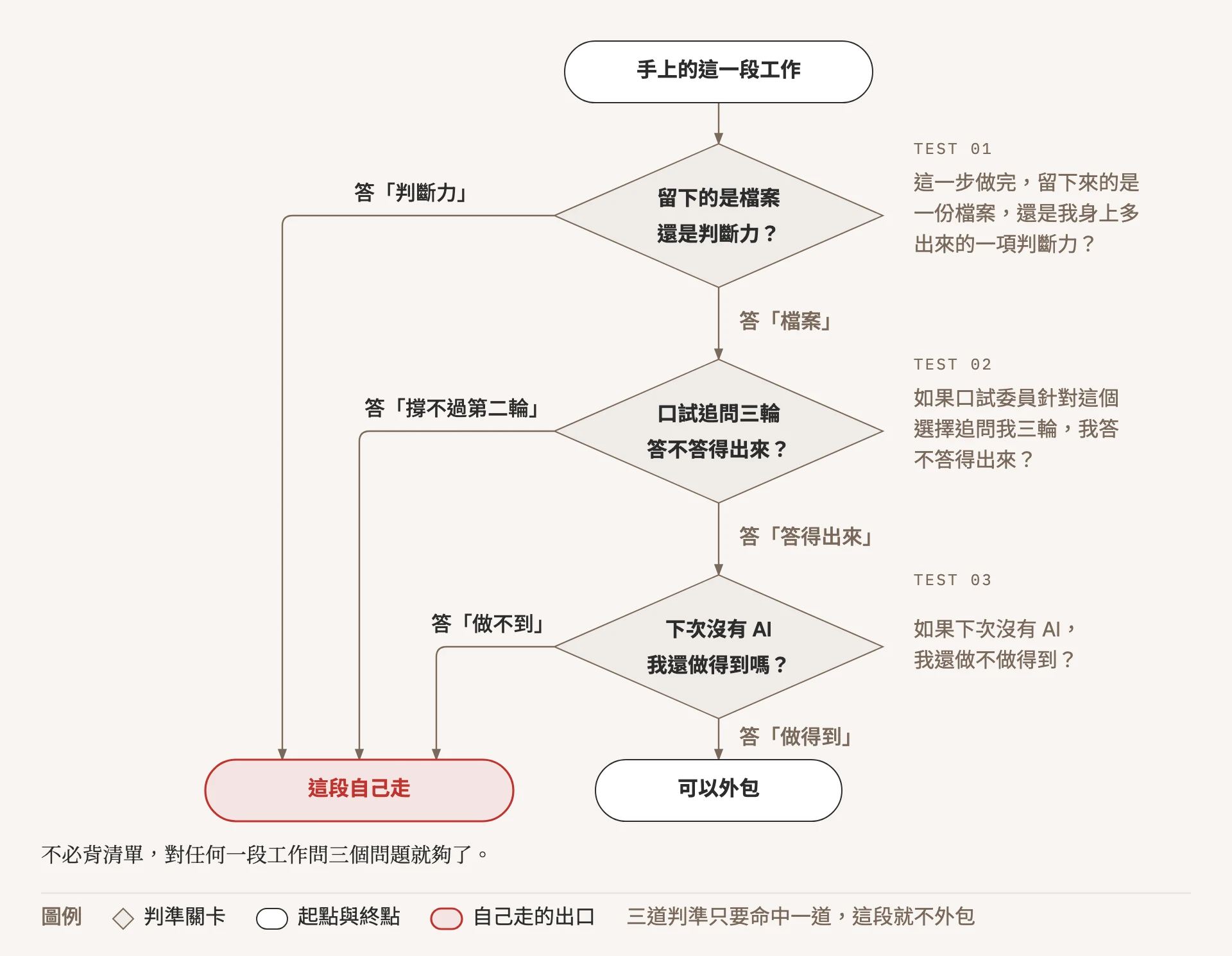 流程圖:從手上的這一段工作出發,依序經過三個菱形判準。第一關問留下的是檔案還是判斷力,答判斷力就分流到這段自己走,答檔案則繼續;第二關問口試追問三輪答不答得出來,答撐不過第二輪就分流到這段自己走,答答得出來則繼續;第三關問下次沒有 AI 我還做得到嗎,答做不到就分流到這段自己走,答做得到才導向可以外包。三條分流各以獨立接點匯入以紅色標出的這段自己走