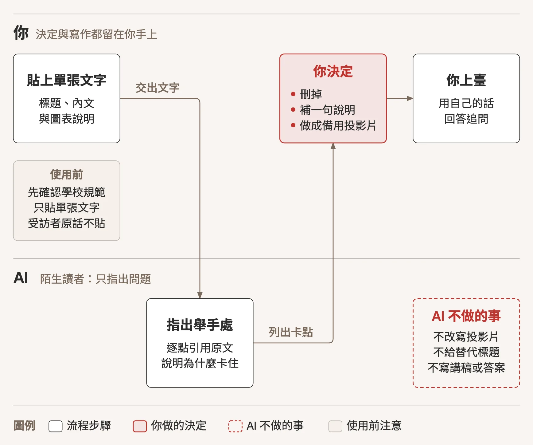 上臺前讓 AI 當陌生讀者的分工流程圖,分成你與 AI 兩條泳道。你先確認學校規範,只貼單張投影片的文字,不貼受訪者原話。AI 逐點引用原文,指出會讓人想舉手問的地方,並說明為什麼卡住。接著由你決定每一點要刪掉、補一句說明,還是做成備用投影片,最後你上臺,用自己的話回答追問。AI 不改寫投影片、不給替代標題、不寫講稿或答案