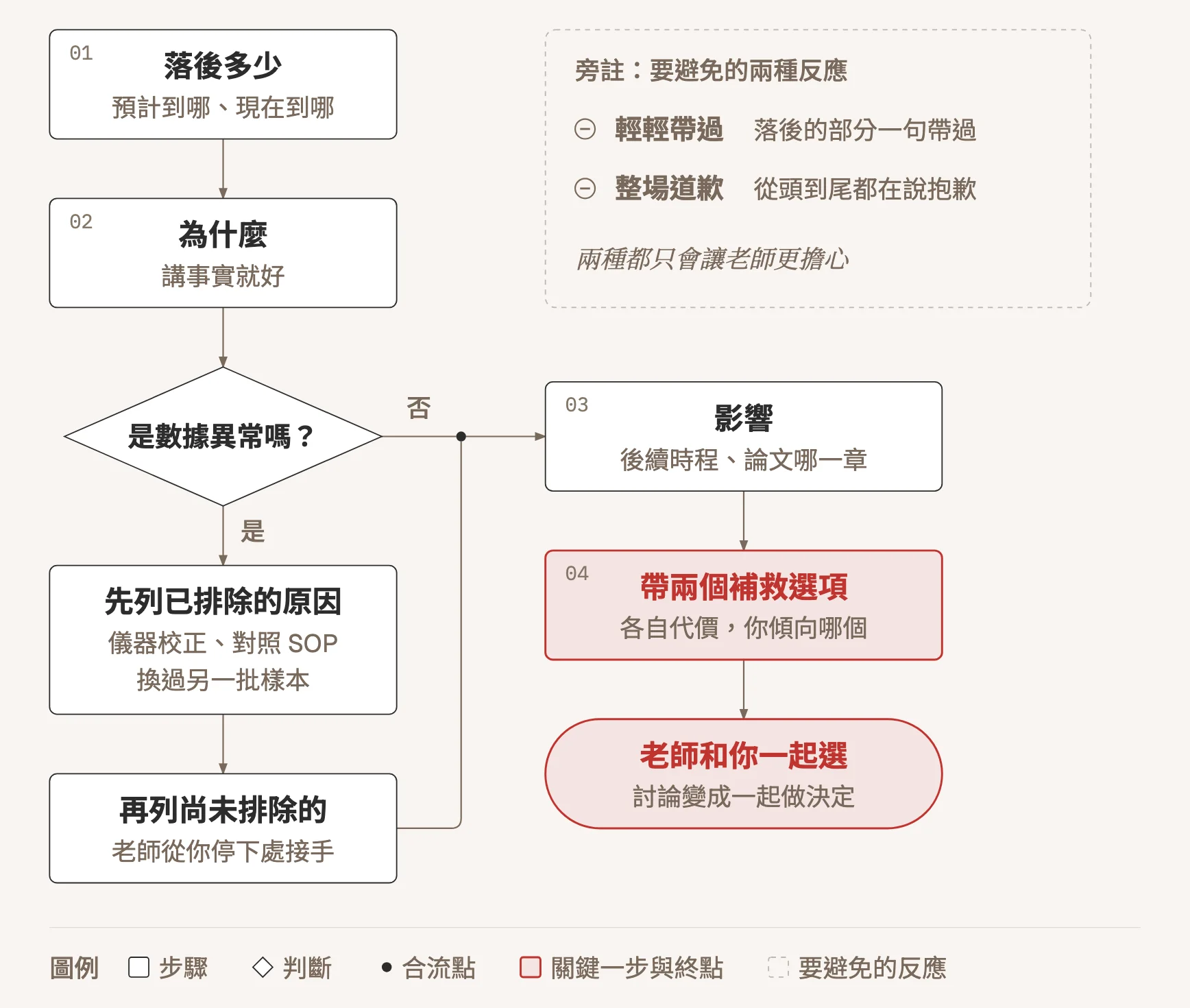 進度落後或實驗失敗時的報告流程圖。主線依序是落後多少、為什麼(講事實就好)、影響(後續時程與論文哪一章),然後帶兩個補救選項,終點是老師和你一起選。報完原因要先判斷是不是數據異常;如果是,先列已排除的原因,例如儀器校正、對照 SOP、換過另一批樣本,再列尚未排除的,然後回到主線。旁註列出兩種要避免的反應:輕輕帶過與整場道歉