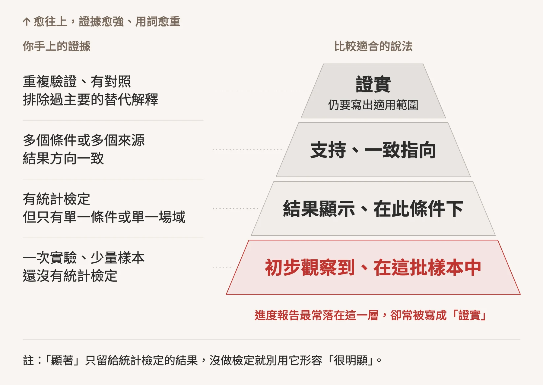 用詞階梯示意圖,由下往上四層,證據愈強,標題用詞才能愈重。最底層是一次實驗、少量樣本、還沒有統計檢定,只能寫初步觀察到、在這批樣本中;有統計檢定但只有單一條件,寫結果顯示、在此條件下;多個條件或來源方向一致,寫支持、一致指向;重複驗證、有對照、排除替代解釋,才寫證實,仍要註明適用範圍