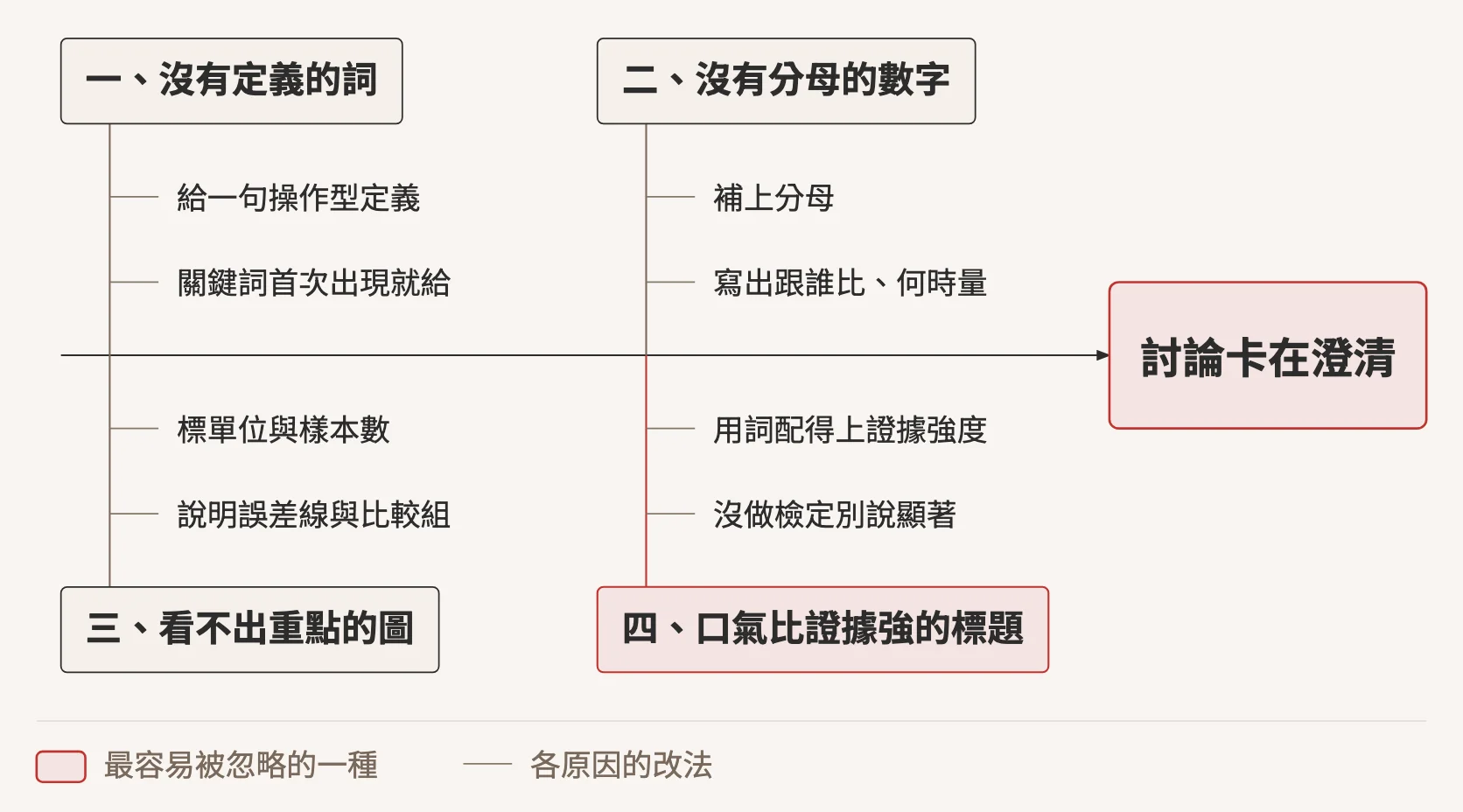 魚骨圖:進度報告的討論卡在澄清,常見原因有四種。一是沒有定義的詞,改法是在關鍵詞第一次出現時給一句操作型定義;二是沒有分母的數字,要補上分母並寫出跟誰比、何時量;三是看不出重點的圖,要標出單位、樣本數,說明誤差線與比較組;四是口氣比證據強的標題,用詞要配得上證據強度,也是最容易被忽略的一種