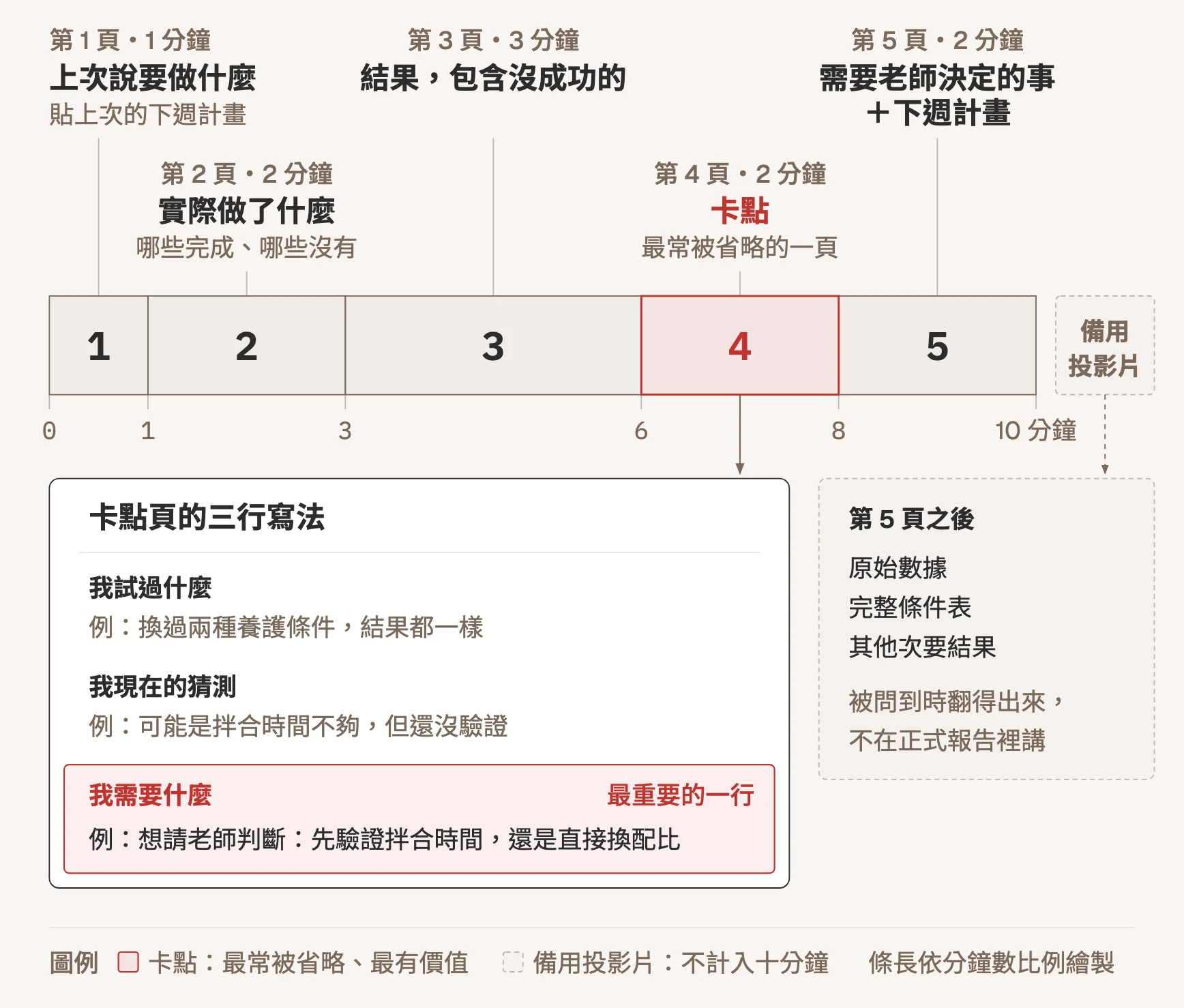 十分鐘的進度報告依時間比例切成五頁:上次說要做什麼 1 分鐘、實際做了什麼 2 分鐘、結果(包含沒成功的)3 分鐘、卡點 2 分鐘、需要老師決定的事與下週計畫 2 分鐘。卡點頁特別標出,拉出三行寫法:我試過什麼、我現在的猜測、我需要什麼,最後一行最重要。原始數據、完整條件表與次要結果放在第 5 頁之後的備用投影片