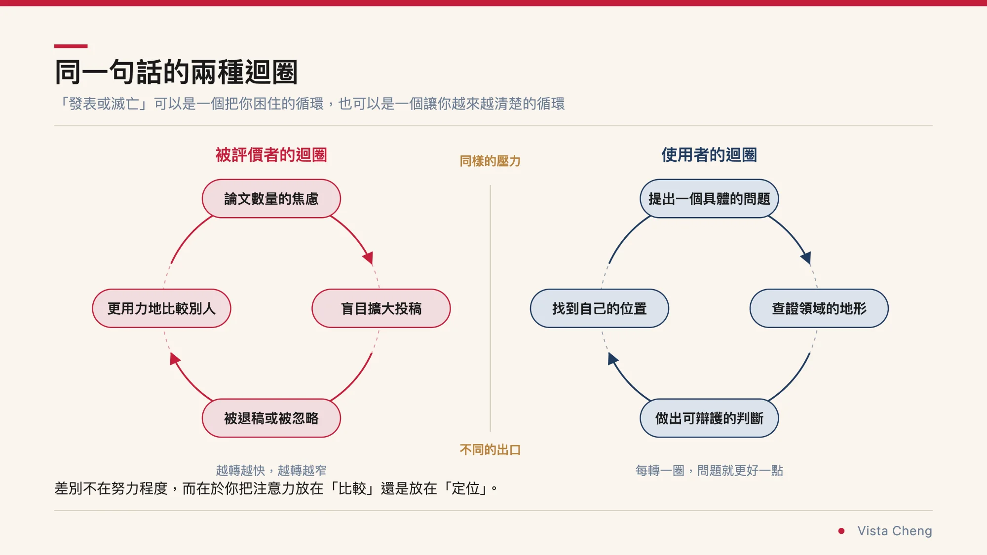 左右兩個對照的循環圖。左側紅色是被評價者的迴圈，論文數量的焦慮、盲目擴大投稿、被退稿或被忽略、更用力地比較別人，越轉越快也越轉越窄；右側藍色是使用者的迴圈，提出一個具體的問題、查證領域的地形、做出可辯護的判斷、找到自己的位置，每轉一圈問題就更好一點。中間標註同樣的壓力、不同的出口
