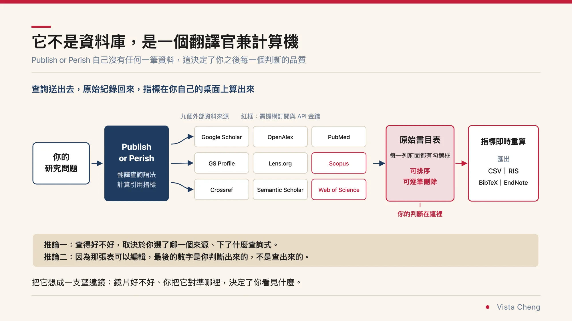 流程圖。左側是你的研究問題，經過中央的 Publish or Perish 方塊翻譯成查詢語法，送往九個外部資料來源：Google Scholar、OpenAlex、PubMed、GS Profile、Lens.org、Scopus、Crossref、Semantic Scholar、Web of Science，其中 Scopus 與 Web of Science 標紅框表示需機構訂閱與 API 金鑰；回來的原始書目表可排序、可逐筆刪除，最後指標即時重算並匯出成 CSV、RIS、BibTeX 或 EndNote