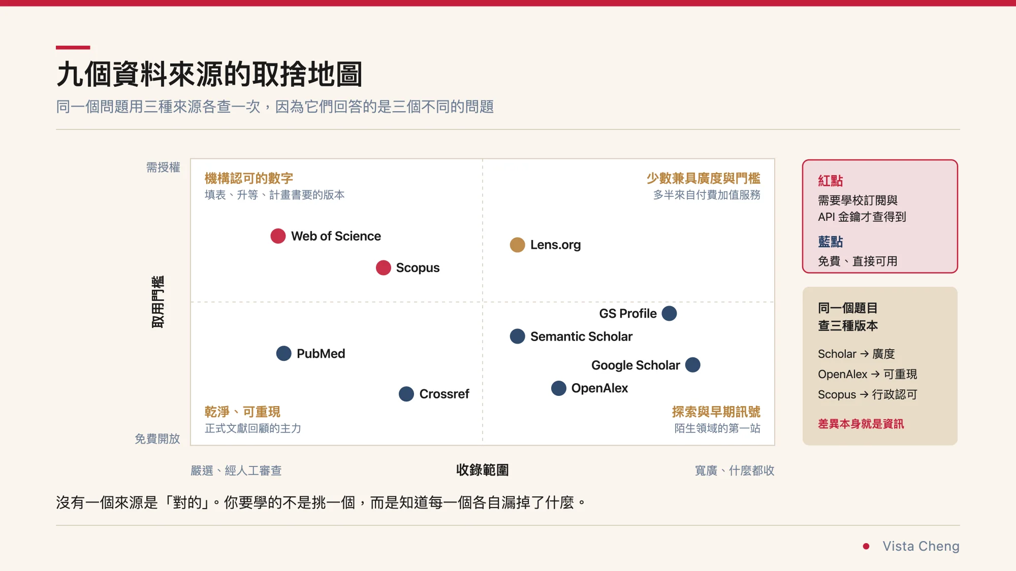 四象限散布圖，橫軸是收錄範圍從嚴選經人工審查到寬廣什麼都收，縱軸是取用門檻從免費開放到需授權。左上機構認可的數字有 Web of Science 與 Scopus，右上少數兼具廣度與門檻有 Lens.org，左下乾淨可重現有 PubMed 與 Crossref，右下探索與早期訊號有 GS Profile、Semantic Scholar、Google Scholar 與 OpenAlex。旁註寫著同一個題目查三種版本：Scholar 看廣度、OpenAlex 看可重現、Scopus 看行政認可，差異本身就是資訊