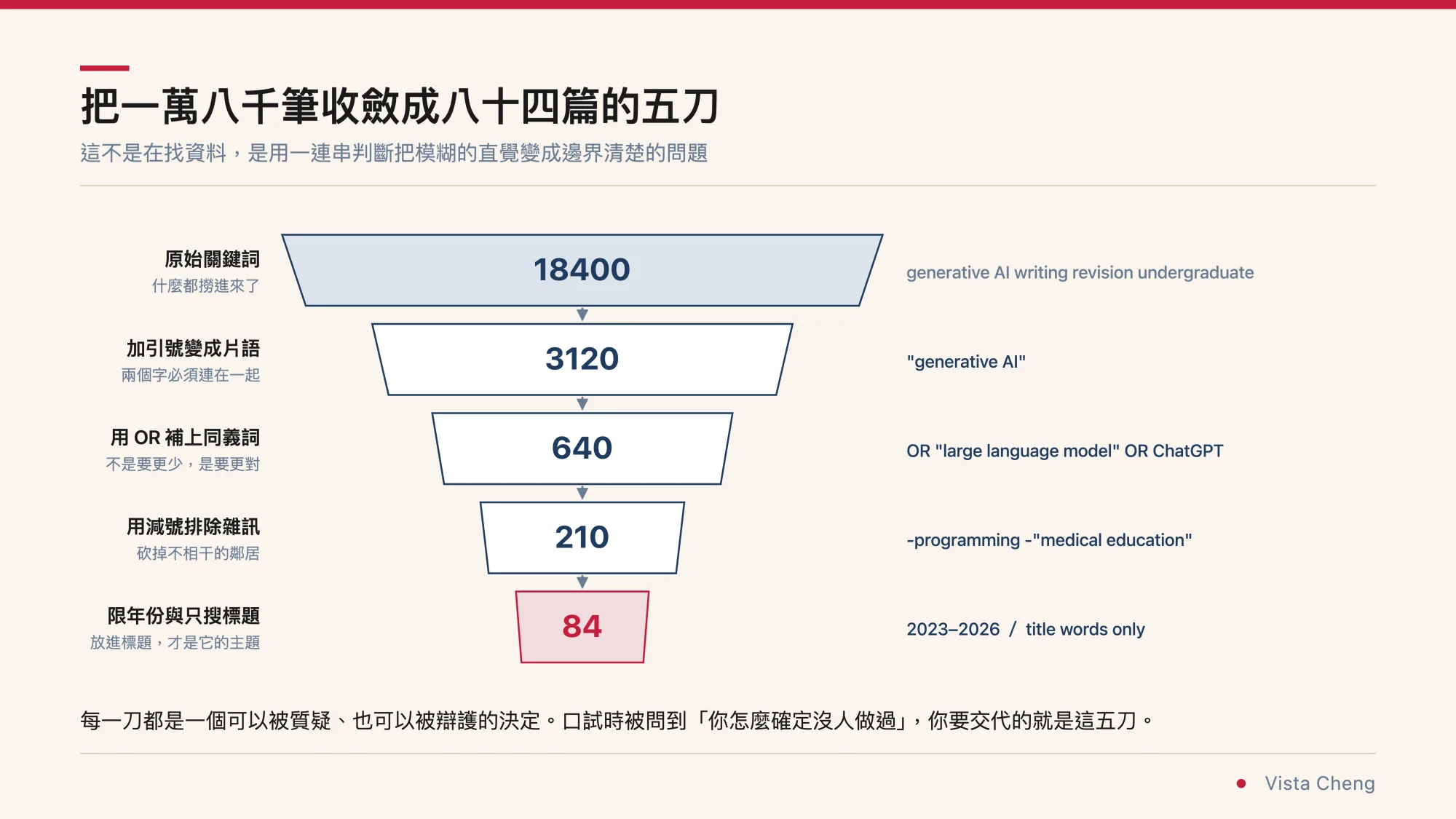 漏斗圖，示範查詢式收斂的五個階段。原始關鍵詞 generative AI writing revision undergraduate 得到 18400 筆；加引號變成片語後剩 3120 筆；用 OR 補上同義詞後 640 筆；用減號排除 programming 與 medical education 後 210 筆；限年份 2023 到 2026 並只搜標題後剩 84 筆。底部標註每一刀都是一個可以被質疑、也可以被辯護的決定
