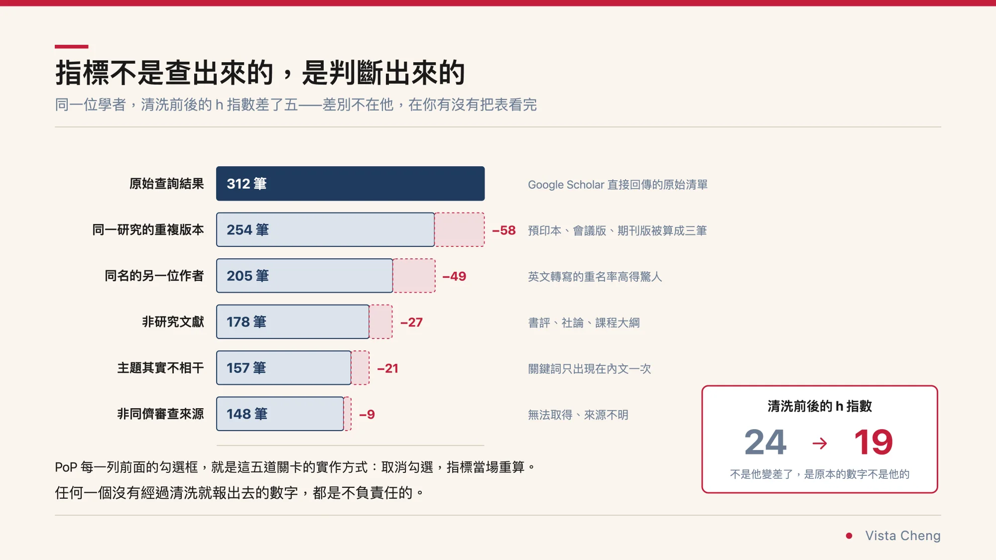 橫條圖，示範逐筆清洗的五道關卡。原始查詢結果 312 筆；刪掉同一研究的重複版本減 58 筆剩 254 筆；刪掉同名的另一位作者減 49 筆剩 205 筆；刪掉書評社論課綱等非研究文獻減 27 筆剩 178 筆；刪掉主題其實不相干的減 21 筆剩 157 筆；刪掉非同儕審查來源減 9 筆剩 148 筆。右下角標示清洗前後的 h 指數從 24 變成 19