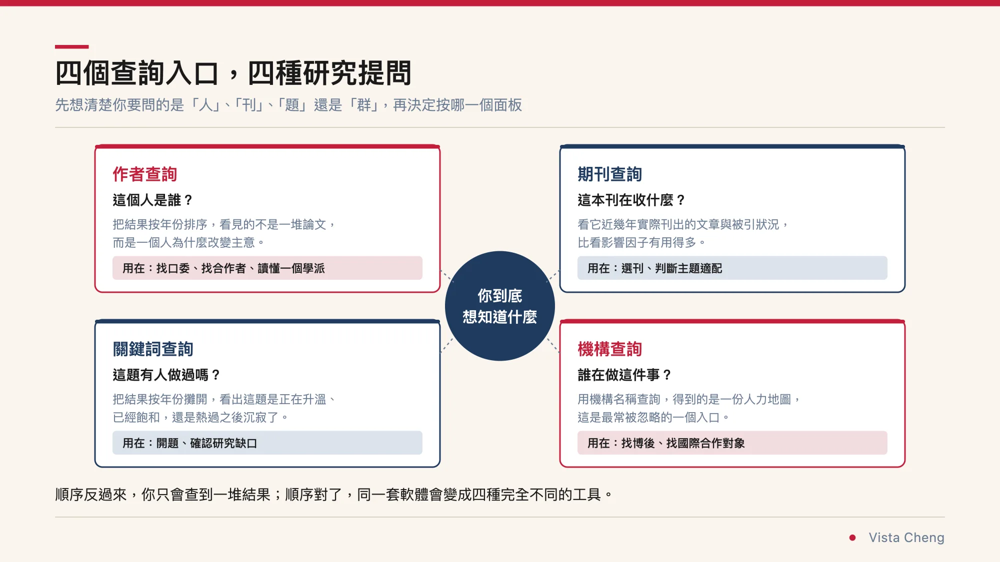 四宮格圖，中央是你到底想知道什麼。左上作者查詢回答這個人是誰，用在找口委、找合作者、讀懂一個學派；右上期刊查詢回答這本刊在收什麼，用在選刊與判斷主題適配；左下關鍵詞查詢回答這題有人做過嗎，用在開題與確認研究缺口；右下機構查詢回答誰在做這件事，用在找博後與找國際合作對象