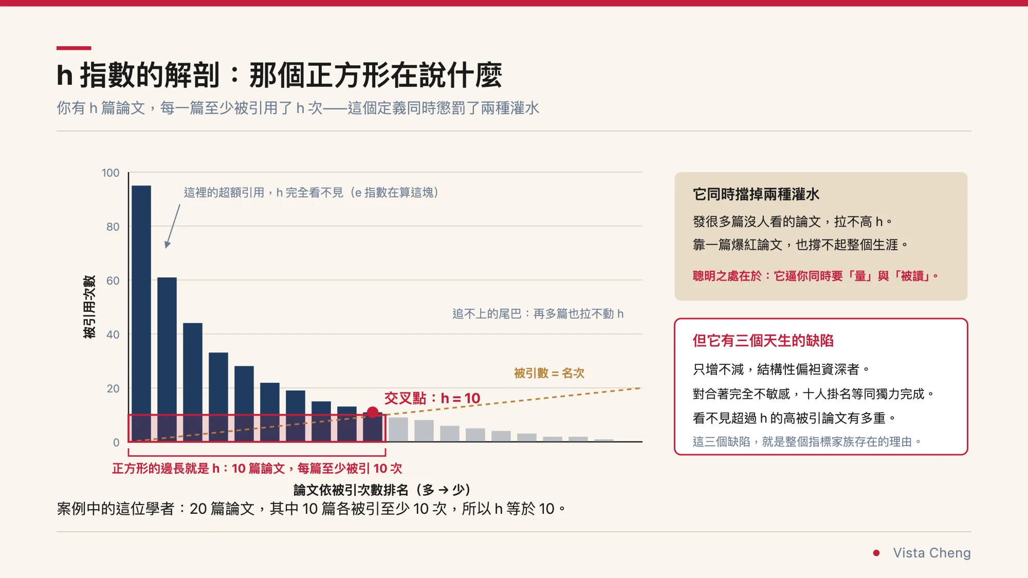 長條圖，論文依被引次數由多到少排名，與一條被引數等於名次的對角線交叉在 h 等於 10 的位置，左下角圈出邊長為 h 的正方形。圖上標註高被引論文超出 h 的部分完全不計入，尾巴再多篇也拉不動 h。右側列出 h 指數同時擋掉兩種灌水，以及三個天生缺陷：只增不減偏袒資深者、對合著完全不敏感、看不見高被引論文的重量