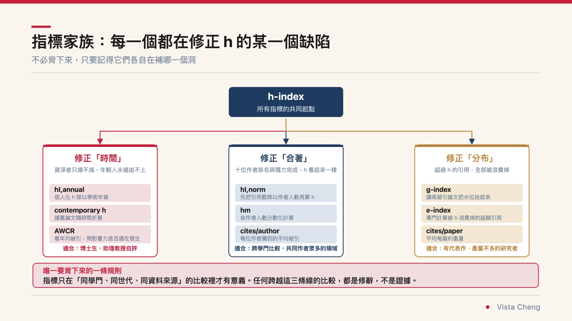 樹狀圖，上方是 h-index 作為所有指標的共同起點，往下分成三支。修正時間這一支有 hI,annual、contemporary h 與 AWCR，適合博士生與助理教授自評；修正合著這一支有 hI,norm、hm 與 cites/author，適合跨學門比較與共同作者眾多的領域；修正分布這一支有 g-index、e-index 與 cites/paper，適合有代表作但產量不多的研究者。底部框出唯一要背下來的規則：指標只在同學門、同世代、同資料來源的比較裡才有意義
