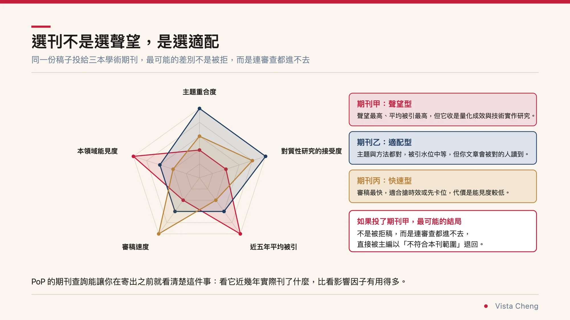 雷達圖，比較三本候選期刊在主題重合度、對質性研究的接受度、近五年平均被引、審稿速度與本領域能見度五個維度上的表現。期刊甲是聲望型，聲望與被引最高但收的是量化成效與技術實作；期刊乙是適配型，主題與方法都對、被引水位中等；期刊丙是快速型，審稿最快但能見度較低。右下標註如果投了期刊甲，最可能的結局是連審查都進不去