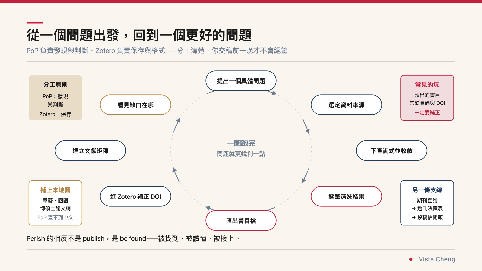 環形流程圖，從提出一個具體問題開始，依序經過選定資料來源、下查詢式並收斂、逐筆清洗結果、匯出書目檔、進 Zotero 補正 DOI、建立文獻矩陣，最後回到看見缺口在哪，一圈跑完問題就更銳利一點。左側標註分工原則是 PoP 負責發現與判斷、Zotero 負責保存，以及用華藝與國圖博碩士論文網補上本地圖；右側標註常見的坑是匯出書目常缺頁碼與 DOI 一定要補正，另一條支線是期刊查詢通往選刊決策表與投稿信開頭