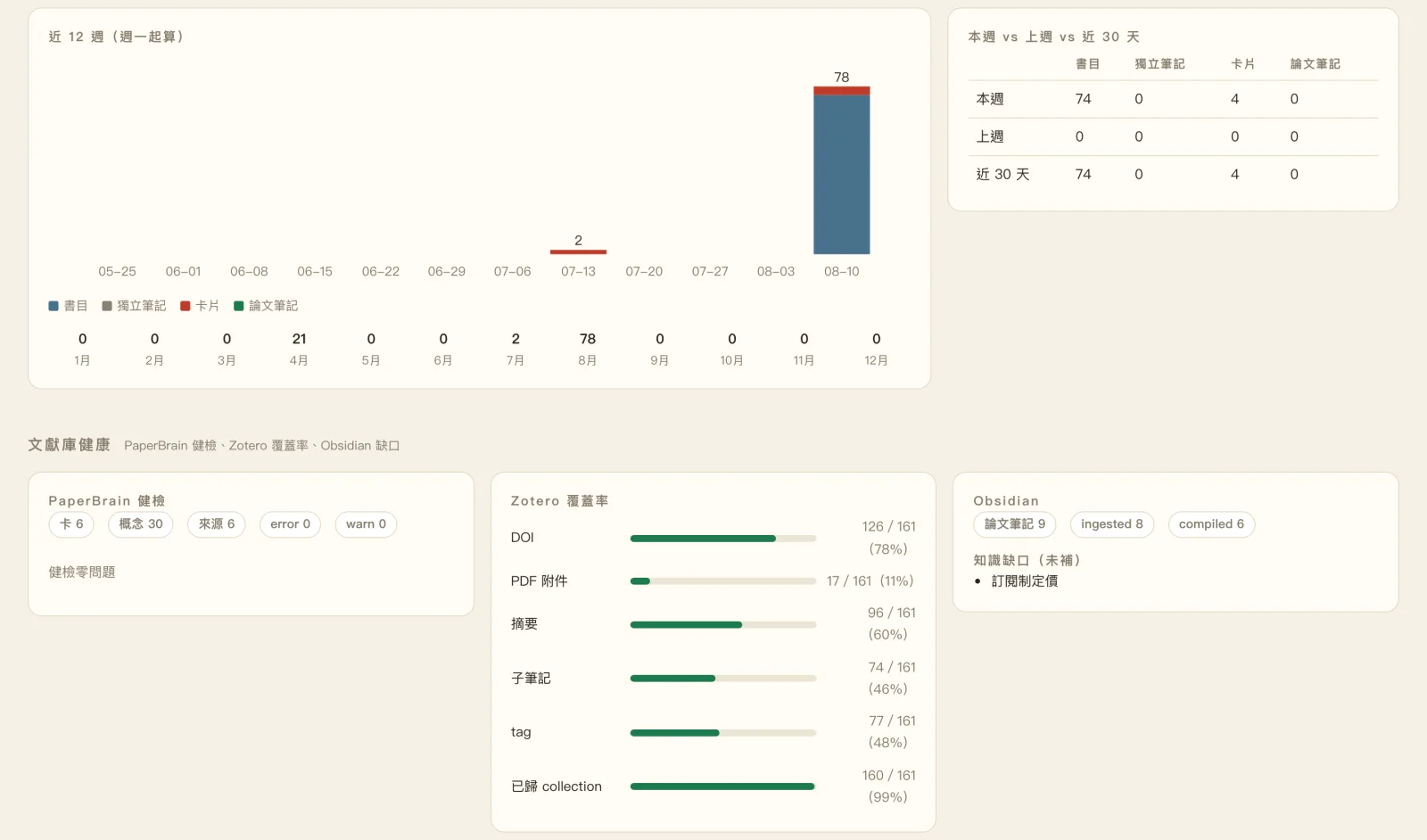 閱讀與產出節奏的近十二週堆疊柱與本週上週三十天小表,下方是 PaperBrain 健檢、Zotero 覆蓋率與 Obsidian 三張健康卡