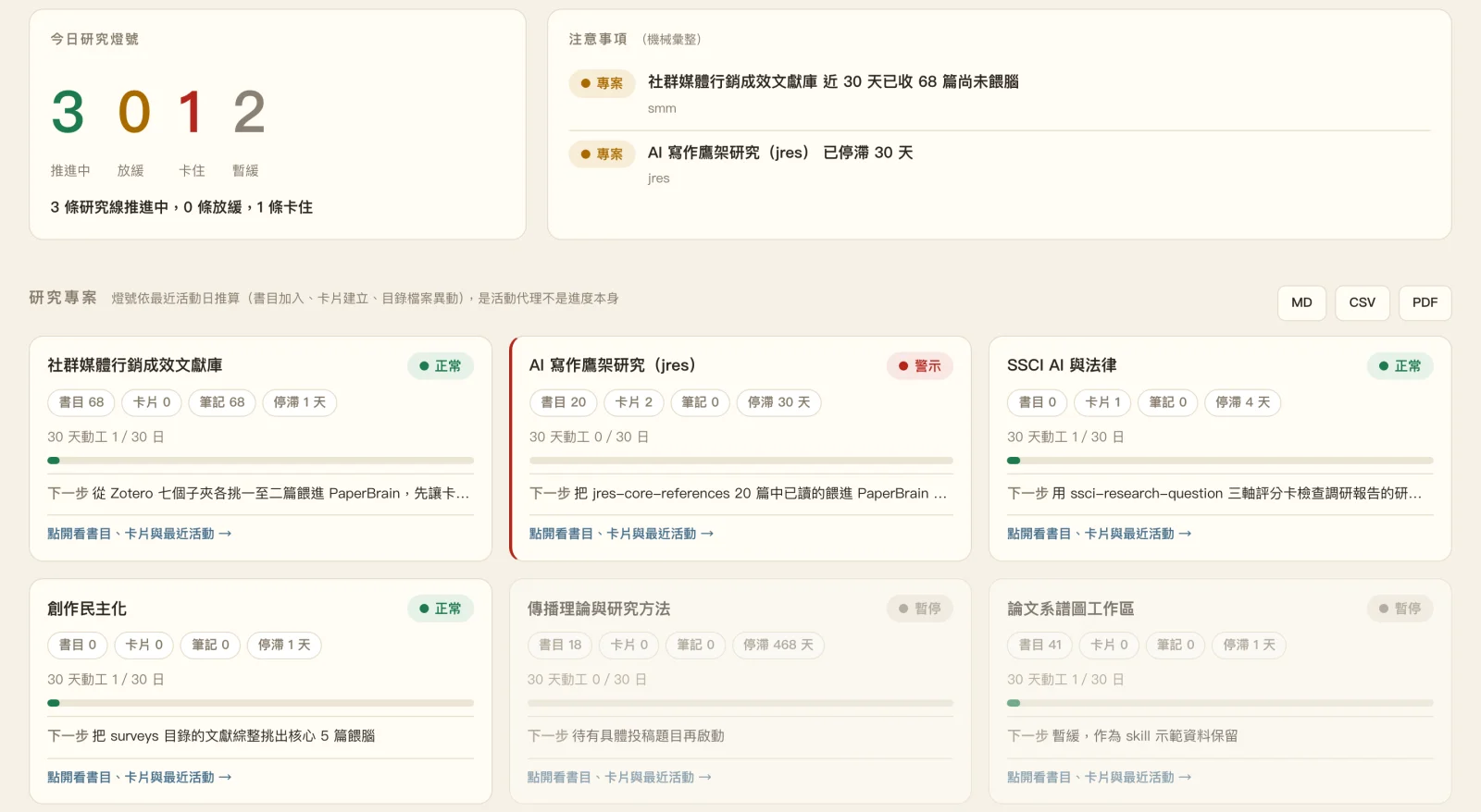 Research HQ 頂部:今日研究燈號的四個大數字、機械彙整的注意事項,以及六張研究專案卡片組成的卡片牆
