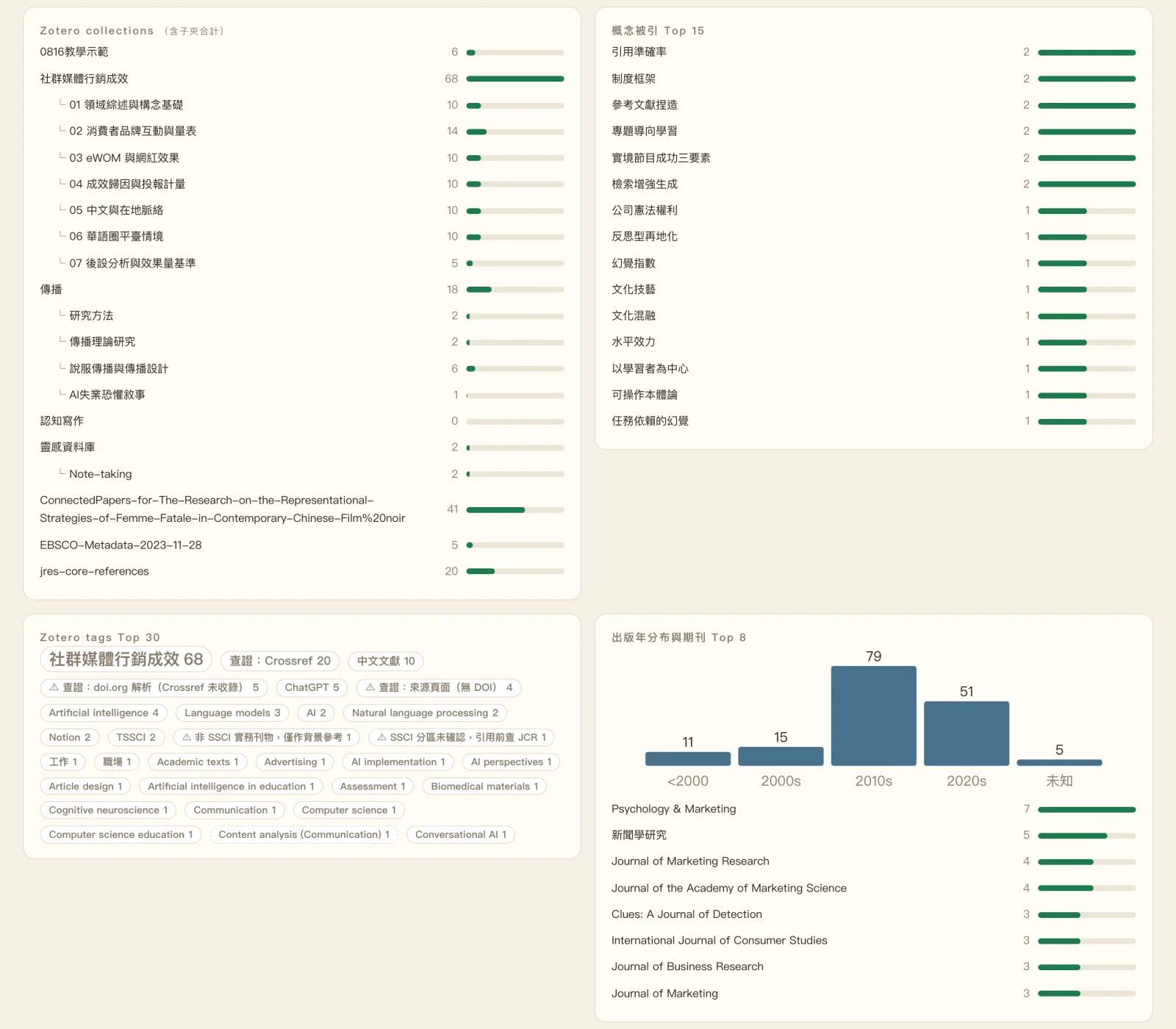 主題地圖前四張卡:Zotero collections 樹、概念被引 Top 15、tag 雲、出版年分布與期刊 Top 8