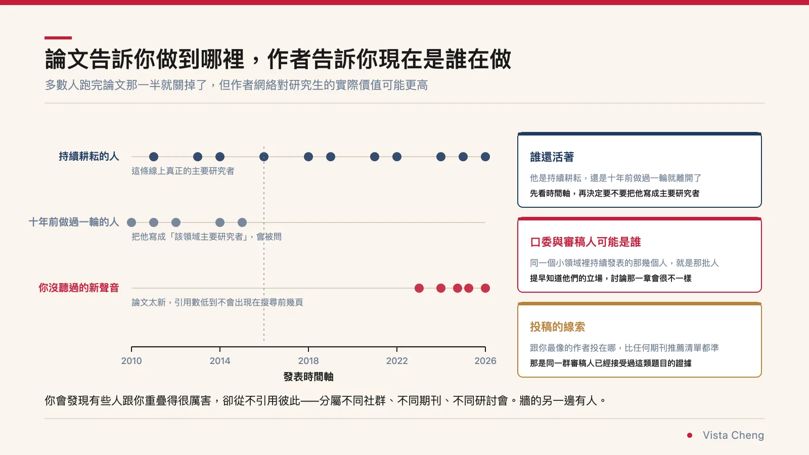 時間軸圖：持續耕耘的作者、十年前做過一輪就離開的作者、你沒聽過的新聲音三種類型，右側對應口委審稿人判讀與投稿線索