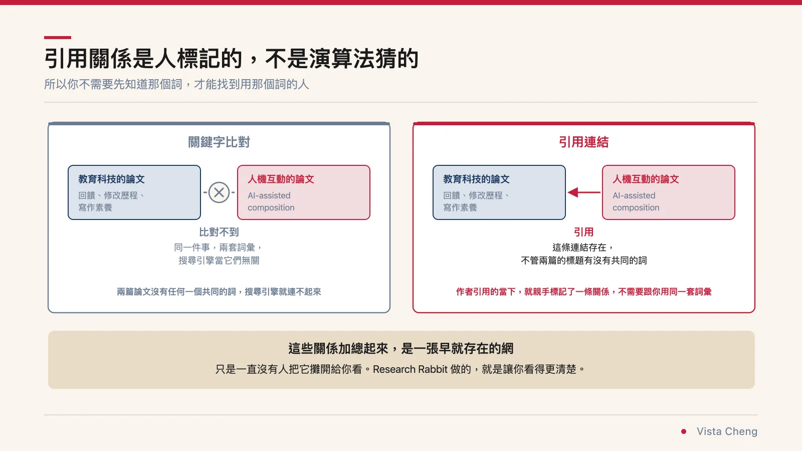 對比圖：關鍵字比對兩篇沒有共同詞彙的論文因此連不起來，引用關係則讓兩篇論文直接連結，不需要共同詞彙