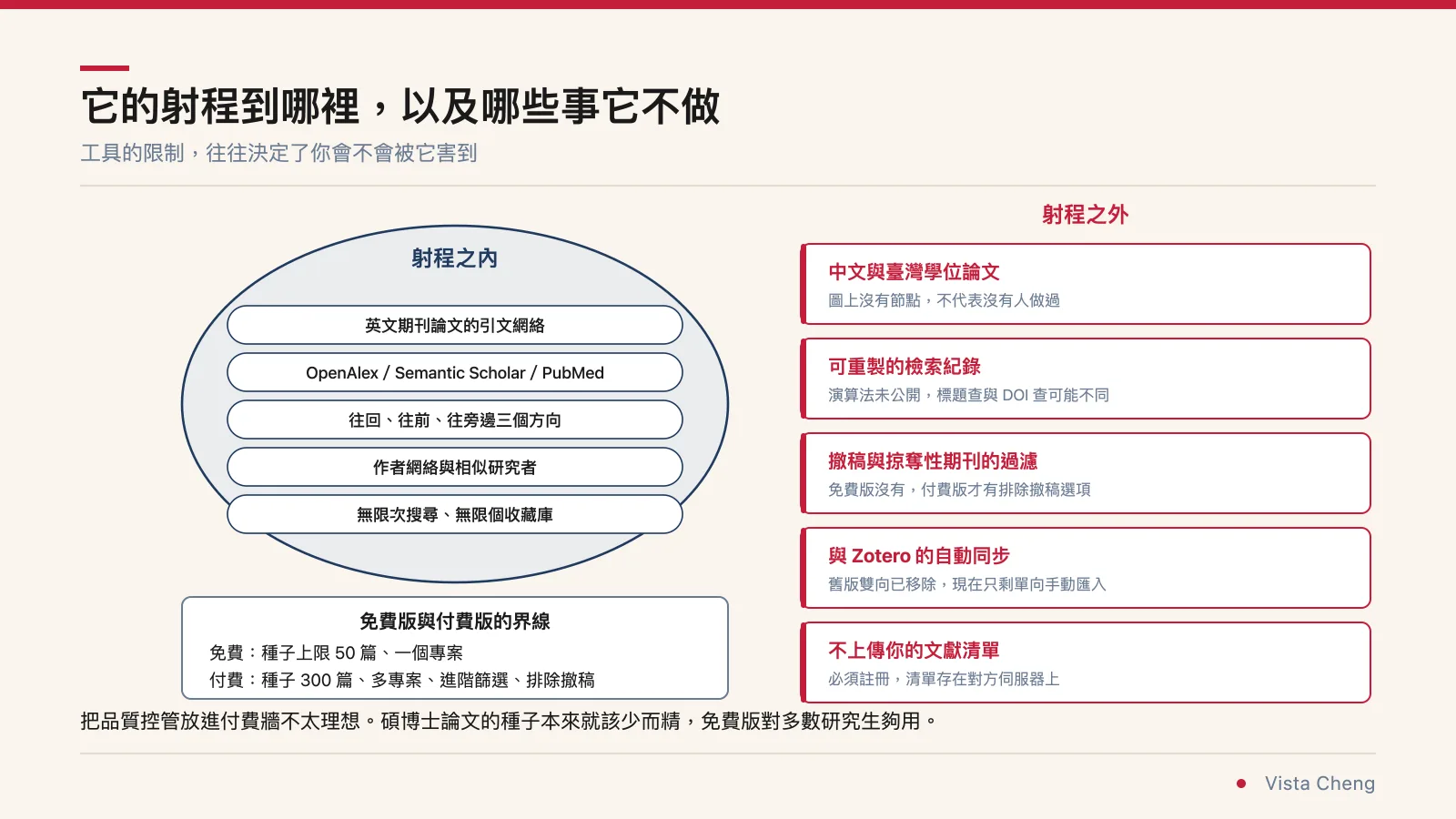 示意圖：Research Rabbit 射程之內是英文期刊論文的引文網絡，射程之外是中文與臺灣學位論文、可重製的檢索紀錄、撤稿與掠奪性期刊過濾、與 Zotero 的自動同步、上傳文獻清單