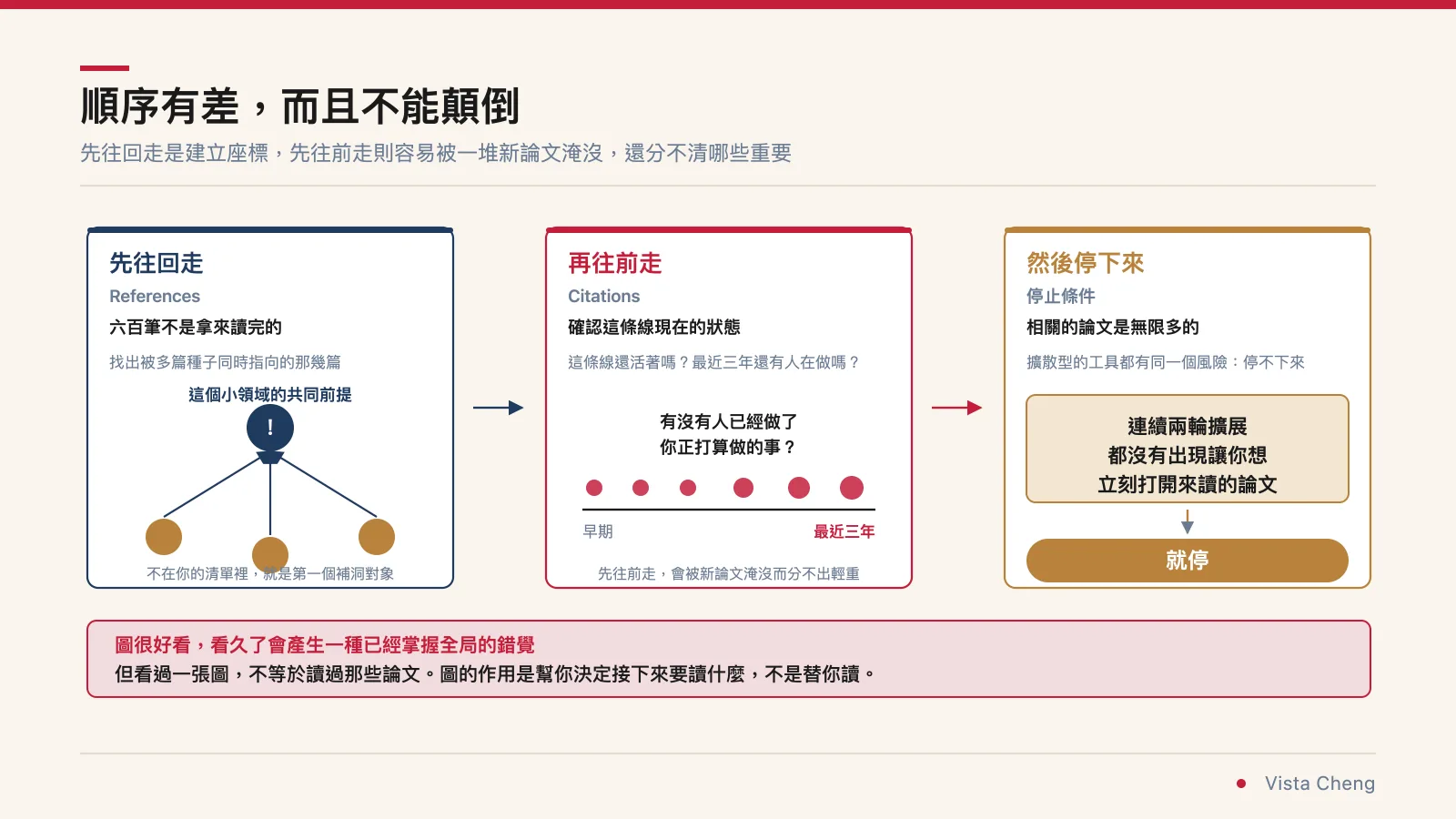 流程圖：先往回走建立座標找出共同前提，再往前走確認題目現況，最後用連續兩輪沒有新發現當停止條件