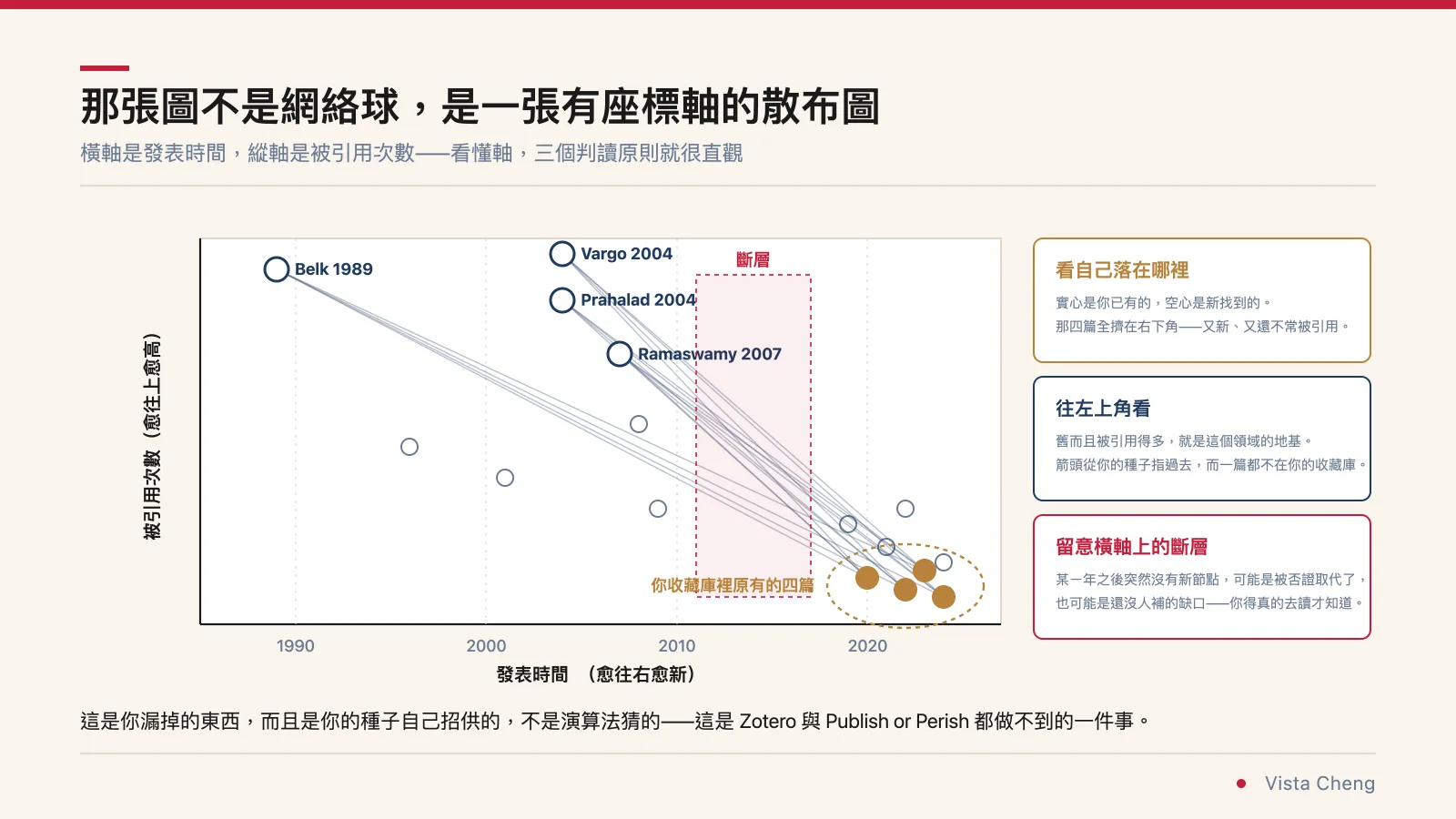 示意圖：引文散布圖的三個判讀原則，看自己落在哪裡、往左上角看地基文獻、留意橫軸上的時間斷層