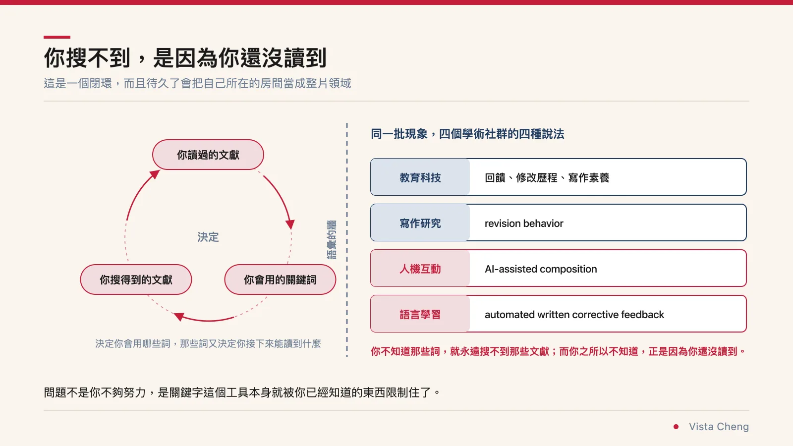 示意圖：你讀過的文獻決定你會用的關鍵詞，關鍵詞又決定你搜得到什麼文獻，形成一個閉環；右側列出教育科技、寫作研究、人機互動、語言學習四個學術社群對同一現象的不同說法