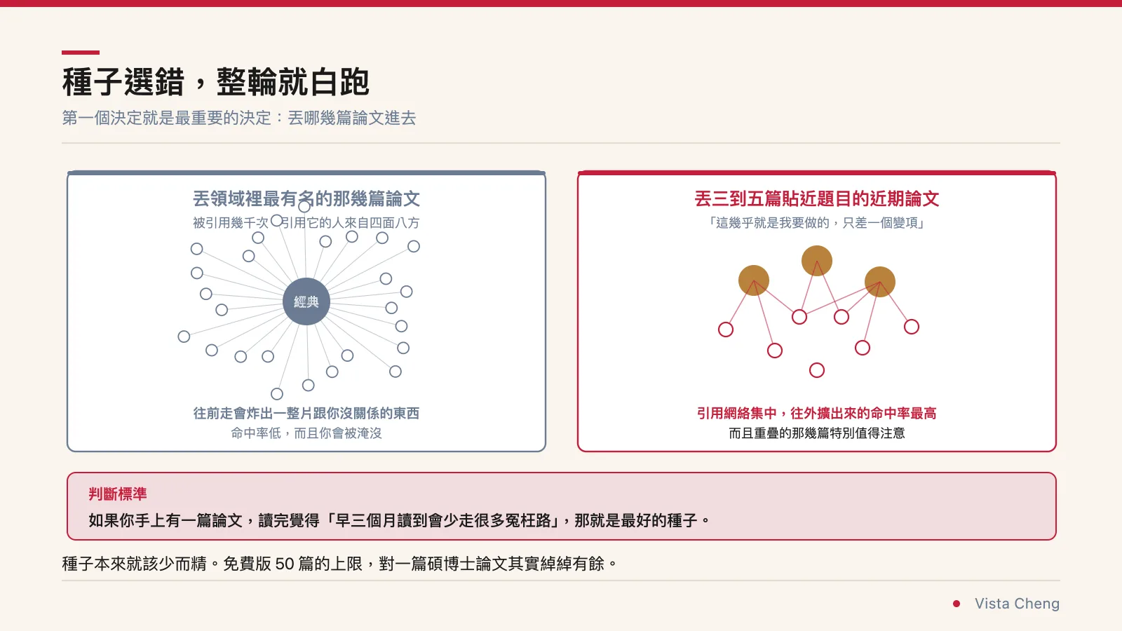 對比圖：丟領域裡最有名的論文往前走會炸出一整片不相關的東西，丟三到五篇貼近題目的近期論文則引用網絡集中、命中率高