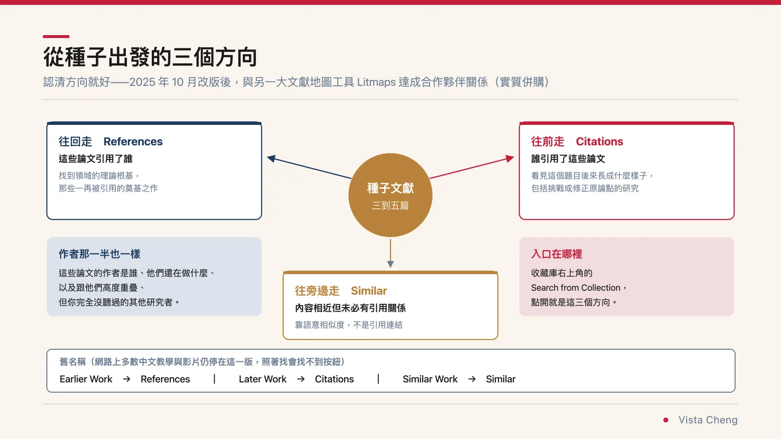 示意圖：從種子文獻出發的三個探索方向，往回走看 References、往前走看 Citations、往旁邊走看 Similar，以及作者網絡的入口