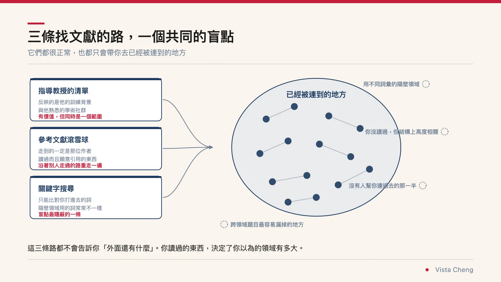 示意圖：三條找文獻的路，指導教授的清單、參考文獻滾雪球、關鍵字搜尋，各自的說明與盲點，全部通向同一個已經被連到的地方